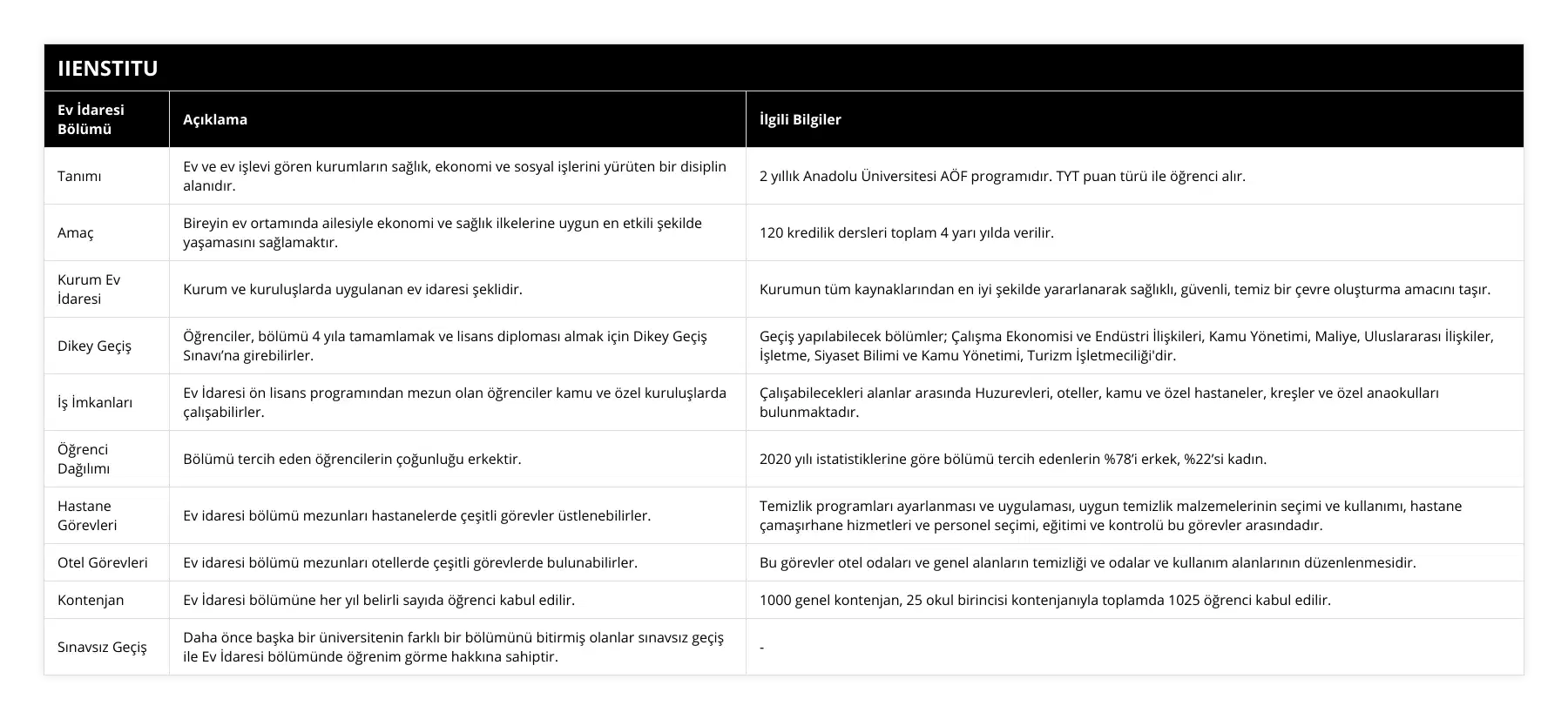Tanımı, Ev ve ev işlevi gören kurumların sağlık, ekonomi ve sosyal işlerini yürüten bir disiplin alanıdır, 2 yıllık Anadolu Üniversitesi AÖF programıdır TYT puan türü ile öğrenci alır, Amaç, Bireyin ev ortamında ailesiyle ekonomi ve sağlık ilkelerine uygun en etkili şekilde yaşamasını sağlamaktır, 120 kredilik dersleri toplam 4 yarı yılda verilir, Kurum Ev İdaresi, Kurum ve kuruluşlarda uygulanan ev idaresi şeklidir, Kurumun tüm kaynaklarından en iyi şekilde yararlanarak sağlıklı, güvenli, temiz bir çevre oluşturma amacını taşır, Dikey Geçiş, Öğrenciler, bölümü 4 yıla tamamlamak ve lisans diploması almak için Dikey Geçiş Sınavı’na girebilirler, Geçiş yapılabilecek bölümler; Çalışma Ekonomisi ve Endüstri İlişkileri, Kamu Yönetimi, Maliye, Uluslararası İlişkiler, İşletme, Siyaset Bilimi ve Kamu Yönetimi, Turizm İşletmeciliği'dir, İş İmkanları, Ev İdaresi ön lisans programından mezun olan öğrenciler kamu ve özel kuruluşlarda çalışabilirler, Çalışabilecekleri alanlar arasında Huzurevleri, oteller, kamu ve özel hastaneler, kreşler ve özel anaokulları bulunmaktadır, Öğrenci Dağılımı, Bölümü tercih eden öğrencilerin çoğunluğu erkektir, 2020 yılı istatistiklerine göre bölümü tercih edenlerin %78’i erkek, %22’si kadın, Hastane Görevleri, Ev idaresi bölümü mezunları hastanelerde çeşitli görevler üstlenebilirler, Temizlik programları ayarlanması ve uygulaması, uygun temizlik malzemelerinin seçimi ve kullanımı, hastane çamaşırhane hizmetleri ve personel seçimi, eğitimi ve kontrolü bu görevler arasındadır, Otel Görevleri, Ev idaresi bölümü mezunları otellerde çeşitli görevlerde bulunabilirler, Bu görevler otel odaları ve genel alanların temizliği ve odalar ve kullanım alanlarının düzenlenmesidir, Kontenjan, Ev İdaresi bölümüne her yıl belirli sayıda öğrenci kabul edilir, 1000 genel kontenjan, 25 okul birincisi kontenjanıyla toplamda 1025 öğrenci kabul edilir, Sınavsız Geçiş, Daha önce başka bir üniversitenin farklı bir bölümünü bitirmiş olanlar sınavsız geçiş ile Ev İdaresi bölümünde öğrenim görme hakkına sahiptir, -