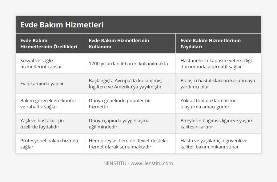 Sosyal ve sağlık hizmetlerini kapsar, 1700 yıllardan itibaren kullanılmakta, Hastanelerin kapasite yetersizliği durumunda alternatif sağlar, Ev ortamında yapılır, Başlangıçta Avrupa'da kullanılmış, İngiltere ve Amerika'ya yayılmıştır, Bulaşıcı hastalıklardan korunmaya yardımcı olur, Bakım göreceklere konfor ve rahatlık sağlar, Dünya genelinde popüler bir hizmettir, Yoksul topluluklara hizmet ulaştırma amacı güder, Yaşlı ve hastalar için özellikle faydalıdır, Dünya çapında yaygınlaşma eğilimindedir, Bireylerin bağımsızlığını ve yaşam kalitesini artırır, Profesyonel bakım hizmeti sağlar, Hem bireysel hem de devlet destekli hizmet olarak sunulmaktadır, Hasta ve yaşlılar için güvenli ve kaliteli bakım imkanı sunar