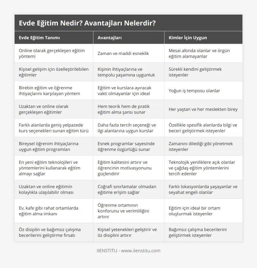 Online olarak gerçekleşen eğitim yöntemi, Zaman ve maddi esneklik, Mesai altında olanlar ve örgün eğitim alamayanlar, Kişisel gelişim için özelleştirilebilen eğitimler, Kişinin ihtiyaçlarına ve tempolu yaşamına uygunluk, Sürekli kendini geliştirmek isteyenler, Birebin eğitim ve öğrenme ihtiyaçlarını karşılayan yöntem, Eğitim ve kurslara ayıracak vakti olmayanlar için ideal, Yoğun iş temposu olanlar, Uzaktan ve online olarak gerçekleşen eğitimler, Hem teorik hem de pratik eğitim alma şansı sunar, Her yaştan ve her meslekten birey, Farklı alanlarda geniş yelpazede kurs seçenekleri sunan eğitim türü, Daha fazla tercih seçeneği ve ilgi alanlarına uygun kurslar, Özellikle spesifik alanlarda bilgi ve beceri geliştirmek isteyenler, Bireysel öğrenim ihtiyaçlarına uygun eğitim programları, Esnek programlar sayesinde öğrenme özgürlüğü sunar, Zamanını dilediği gibi yönetmek isteyenler, En yeni eğitim teknolojileri ve yöntemlerini kullanarak eğitim almayı sağlar, Eğitim kalitesini artırır ve öğrencinin motivasyonunu güçlendirir, Teknolojik yeniliklere açık olanlar ve çağdaş eğitim yöntemlerini tercih edenler, Uzaktan ve online eğitimin kolaylıkla ulaşılabilir olması, Coğrafi sınırlamalar olmadan eğitime erişim sağlar, Farklı lokasyonlarda yaşayanlar ve seyahat engeli olanlar, Ev, kafe gibi rahat ortamlarda eğitim alma imkanı, Öğrenme ortamının konforunu ve verimliliğini artırır, Eğitim için ideal bir ortam oluşturmak isteyenler, Öz disiplin ve bağımsız çalışma becerilerini geliştirme fırsatı, Kişisel yetenekleri geliştirir ve öz disiplini artırır, Bağımsız çalışma becerilerini geliştirmek isteyenler