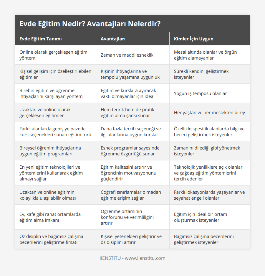 Online olarak gerçekleşen eğitim yöntemi, Zaman ve maddi esneklik, Mesai altında olanlar ve örgün eğitim alamayanlar, Kişisel gelişim için özelleştirilebilen eğitimler, Kişinin ihtiyaçlarına ve tempolu yaşamına uygunluk, Sürekli kendini geliştirmek isteyenler, Birebin eğitim ve öğrenme ihtiyaçlarını karşılayan yöntem, Eğitim ve kurslara ayıracak vakti olmayanlar için ideal, Yoğun iş temposu olanlar, Uzaktan ve online olarak gerçekleşen eğitimler, Hem teorik hem de pratik eğitim alma şansı sunar, Her yaştan ve her meslekten birey, Farklı alanlarda geniş yelpazede kurs seçenekleri sunan eğitim türü, Daha fazla tercih seçeneği ve ilgi alanlarına uygun kurslar, Özellikle spesifik alanlarda bilgi ve beceri geliştirmek isteyenler, Bireysel öğrenim ihtiyaçlarına uygun eğitim programları, Esnek programlar sayesinde öğrenme özgürlüğü sunar, Zamanını dilediği gibi yönetmek isteyenler, En yeni eğitim teknolojileri ve yöntemlerini kullanarak eğitim almayı sağlar, Eğitim kalitesini artırır ve öğrencinin motivasyonunu güçlendirir, Teknolojik yeniliklere açık olanlar ve çağdaş eğitim yöntemlerini tercih edenler, Uzaktan ve online eğitimin kolaylıkla ulaşılabilir olması, Coğrafi sınırlamalar olmadan eğitime erişim sağlar, Farklı lokasyonlarda yaşayanlar ve seyahat engeli olanlar, Ev, kafe gibi rahat ortamlarda eğitim alma imkanı, Öğrenme ortamının konforunu ve verimliliğini artırır, Eğitim için ideal bir ortam oluşturmak isteyenler, Öz disiplin ve bağımsız çalışma becerilerini geliştirme fırsatı, Kişisel yetenekleri geliştirir ve öz disiplini artırır, Bağımsız çalışma becerilerini geliştirmek isteyenler