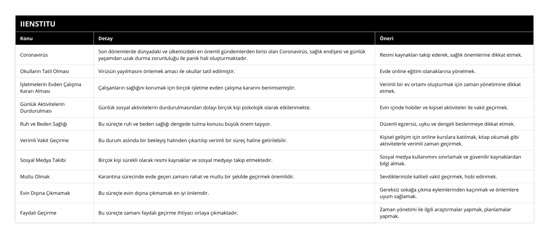 Coronavirüs, Son dönemlerde dünyadaki ve ülkemizdeki en önemli gündemlerden birisi olan Coronavirüs, sağlık endişesi ve günlük yaşamdan uzak durma zorunluluğu ile panik hali oluşturmaktadır, Resmi kaynakları takip ederek, sağlık önemlerine dikkat etmek, Okulların Tatil Olması, Virüsün yayılmasını önlemek amacı ile okullar tatil edilmiştir, Evde online eğitim olanaklarına yönelmek, İşletmelerin Evden Çalışma Kararı Alması, Çalışanların sağlığını korumak için birçok işletme evden çalışma kararını benimsemiştir, Verimli bir ev ortamı oluşturmak için zaman yönetimine dikkat etmek, Günlük Aktivitelerin Durdurulması, Günlük sosyal aktivitelerin durdurulmasından dolayı birçok kişi psikolojik olarak etkilenmekte, Evin içinde hobiler ve kişisel aktiviteler ile vakit geçirmek, Ruh ve Beden Sağlığı, Bu süreçte ruh ve beden sağlığı dengede tutma konusu büyük önem taşıyor, Düzenli egzersiz, uyku ve dengeli beslenmeye dikkat etmek, Verimli Vakit Geçirme, Bu durum aslında bir bekleyiş halinden çıkartılıp verimli bir süreç haline getirilebilir, Kişisel gelişim için online kurslara katılmak, kitap okumak gibi aktivitelerle verimli zaman geçirmek, Sosyal Medya Takibi, Birçok kişi sürekli olarak resmi kaynaklar ve sosyal medyayı takip etmektedir, Sosyal medya kullanımını sınırlamak ve güvenilir kaynaklardan bilgi almak, Mutlu Olmak, Karantina sürecinde evde geçen zamanı rahat ve mutlu bir şekilde geçirmek önemlidir, Sevdiklerinizle kaliteli vakit geçirmek, hobi edinmek, Evin Dışına Çıkmamak, Bu süreçte evin dışına çıkmamak en iyi önlemdir, Gereksiz sokağa çıkma eylemlerinden kaçınmak ve önlemlere uyum sağlamak, Faydalı Geçirme, Bu süreçte zamanı faydalı geçirme ihtiyacı ortaya çıkmaktadır, Zaman yönetimi ile ilgili araştırmalar yapmak, planlamalar yapmak