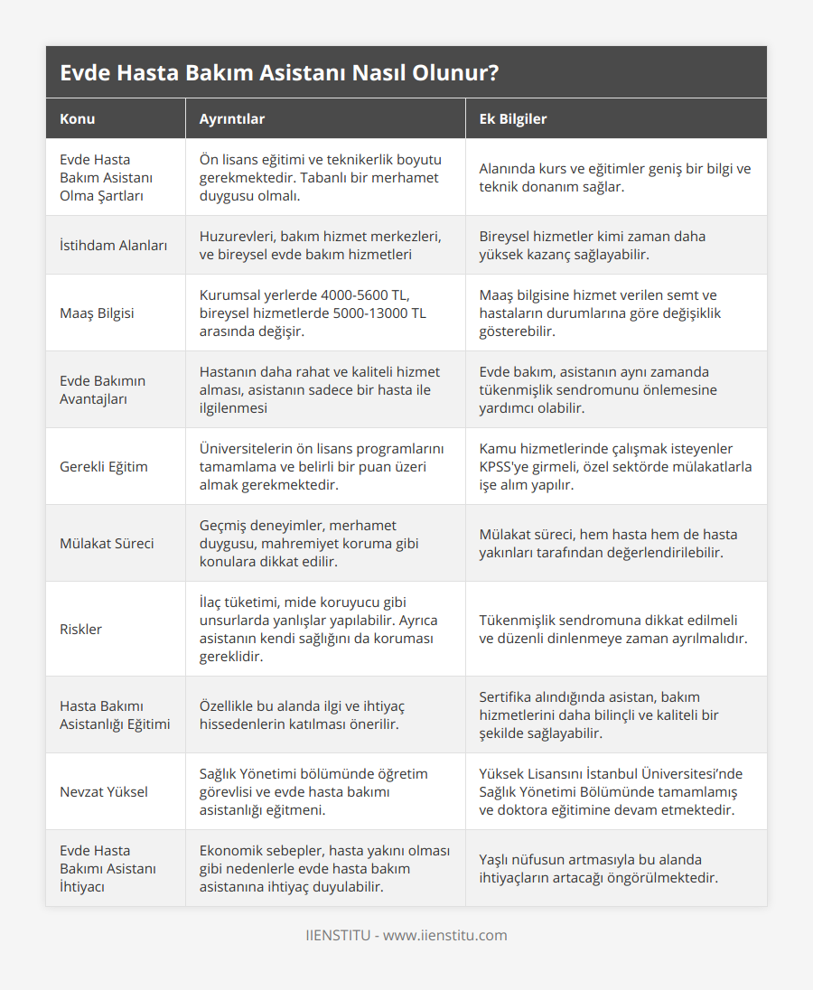 Evde Hasta Bakım Asistanı Olma Şartları, Ön lisans eğitimi ve teknikerlik boyutu gerekmektedir Tabanlı bir merhamet duygusu olmalı, Alanında kurs ve eğitimler geniş bir bilgi ve teknik donanım sağlar, İstihdam Alanları, Huzurevleri, bakım hizmet merkezleri, ve bireysel evde bakım hizmetleri, Bireysel hizmetler kimi zaman daha yüksek kazanç sağlayabilir, Maaş Bilgisi, Kurumsal yerlerde 4000-5600 TL, bireysel hizmetlerde 5000-13000 TL arasında değişir, Maaş bilgisine hizmet verilen semt ve hastaların durumlarına göre değişiklik gösterebilir, Evde Bakımın Avantajları, Hastanın daha rahat ve kaliteli hizmet alması, asistanın sadece bir hasta ile ilgilenmesi, Evde bakım, asistanın aynı zamanda tükenmişlik sendromunu önlemesine yardımcı olabilir, Gerekli Eğitim, Üniversitelerin ön lisans programlarını tamamlama ve belirli bir puan üzeri almak gerekmektedir, Kamu hizmetlerinde çalışmak isteyenler KPSS'ye girmeli, özel sektörde mülakatlarla işe alım yapılır, Mülakat Süreci, Geçmiş deneyimler, merhamet duygusu, mahremiyet koruma gibi konulara dikkat edilir, Mülakat süreci, hem hasta hem de hasta yakınları tarafından değerlendirilebilir, Riskler, İlaç tüketimi, mide koruyucu gibi unsurlarda yanlışlar yapılabilir Ayrıca asistanın kendi sağlığını da koruması gereklidir, Tükenmişlik sendromuna dikkat edilmeli ve düzenli dinlenmeye zaman ayrılmalıdır, Hasta Bakımı Asistanlığı Eğitimi, Özellikle bu alanda ilgi ve ihtiyaç hissedenlerin katılması önerilir, Sertifika alındığında asistan, bakım hizmetlerini daha bilinçli ve kaliteli bir şekilde sağlayabilir, Nevzat Yüksel, Sağlık Yönetimi bölümünde öğretim görevlisi ve evde hasta bakımı asistanlığı eğitmeni, Yüksek Lisansını İstanbul Üniversitesi’nde Sağlık Yönetimi Bölümünde tamamlamış ve doktora eğitimine devam etmektedir, Evde Hasta Bakımı Asistanı İhtiyacı, Ekonomik sebepler, hasta yakını olması gibi nedenlerle evde hasta bakım asistanına ihtiyaç duyulabilir, Yaşlı nüfusun artmasıyla bu alanda ihtiyaçların artacağı öngörülmektedir
