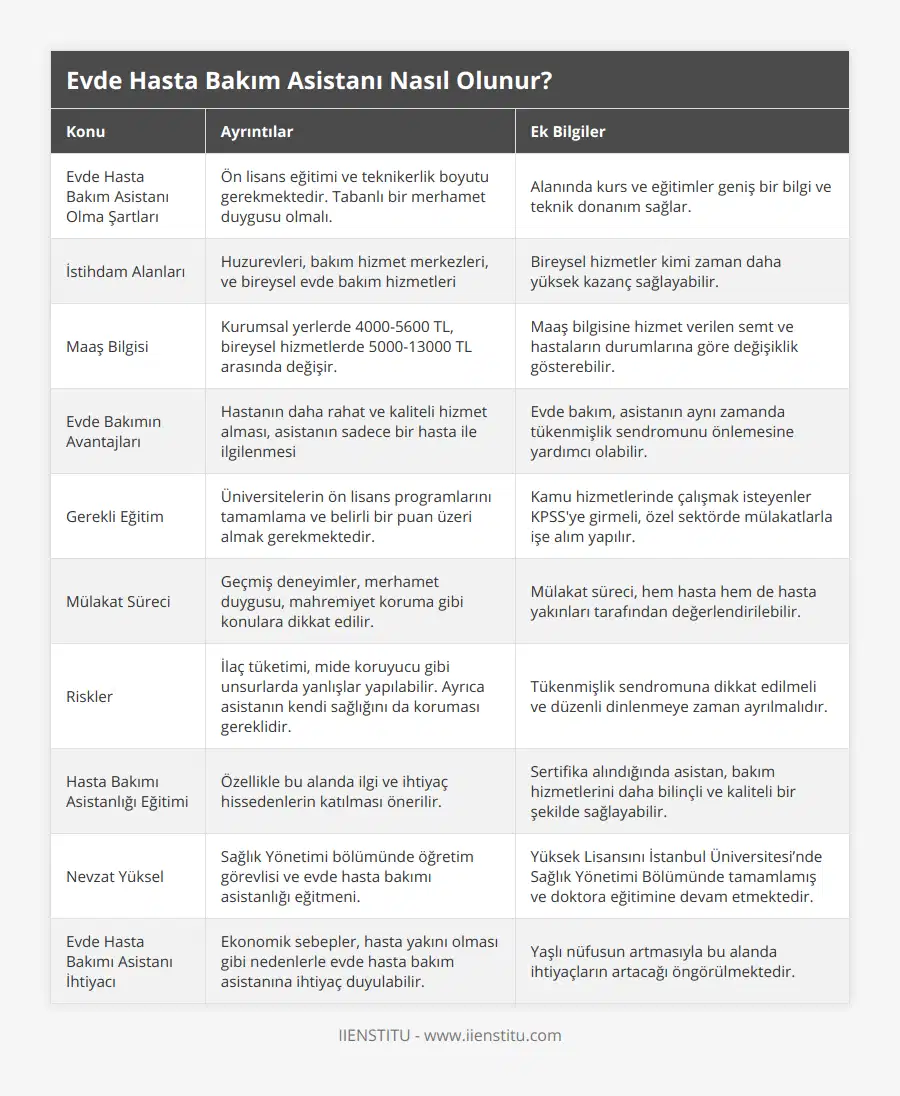 Evde Hasta Bakım Asistanı Olma Şartları, Ön lisans eğitimi ve teknikerlik boyutu gerekmektedir Tabanlı bir merhamet duygusu olmalı, Alanında kurs ve eğitimler geniş bir bilgi ve teknik donanım sağlar, İstihdam Alanları, Huzurevleri, bakım hizmet merkezleri, ve bireysel evde bakım hizmetleri, Bireysel hizmetler kimi zaman daha yüksek kazanç sağlayabilir, Maaş Bilgisi, Kurumsal yerlerde 4000-5600 TL, bireysel hizmetlerde 5000-13000 TL arasında değişir, Maaş bilgisine hizmet verilen semt ve hastaların durumlarına göre değişiklik gösterebilir, Evde Bakımın Avantajları, Hastanın daha rahat ve kaliteli hizmet alması, asistanın sadece bir hasta ile ilgilenmesi, Evde bakım, asistanın aynı zamanda tükenmişlik sendromunu önlemesine yardımcı olabilir, Gerekli Eğitim, Üniversitelerin ön lisans programlarını tamamlama ve belirli bir puan üzeri almak gerekmektedir, Kamu hizmetlerinde çalışmak isteyenler KPSS'ye girmeli, özel sektörde mülakatlarla işe alım yapılır, Mülakat Süreci, Geçmiş deneyimler, merhamet duygusu, mahremiyet koruma gibi konulara dikkat edilir, Mülakat süreci, hem hasta hem de hasta yakınları tarafından değerlendirilebilir, Riskler, İlaç tüketimi, mide koruyucu gibi unsurlarda yanlışlar yapılabilir Ayrıca asistanın kendi sağlığını da koruması gereklidir, Tükenmişlik sendromuna dikkat edilmeli ve düzenli dinlenmeye zaman ayrılmalıdır, Hasta Bakımı Asistanlığı Eğitimi, Özellikle bu alanda ilgi ve ihtiyaç hissedenlerin katılması önerilir, Sertifika alındığında asistan, bakım hizmetlerini daha bilinçli ve kaliteli bir şekilde sağlayabilir, Nevzat Yüksel, Sağlık Yönetimi bölümünde öğretim görevlisi ve evde hasta bakımı asistanlığı eğitmeni, Yüksek Lisansını İstanbul Üniversitesi’nde Sağlık Yönetimi Bölümünde tamamlamış ve doktora eğitimine devam etmektedir, Evde Hasta Bakımı Asistanı İhtiyacı, Ekonomik sebepler, hasta yakını olması gibi nedenlerle evde hasta bakım asistanına ihtiyaç duyulabilir, Yaşlı nüfusun artmasıyla bu alanda ihtiyaçların artacağı öngörülmektedir