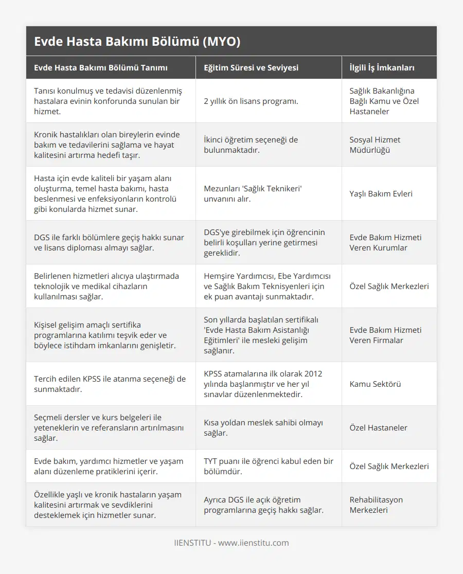 Tanısı konulmuş ve tedavisi düzenlenmiş hastalara evinin konforunda sunulan bir hizmet, 2 yıllık ön lisans programı, Sağlık Bakanlığına Bağlı Kamu ve Özel Hastaneler, Kronik hastalıkları olan bireylerin evinde bakım ve tedavilerini sağlama ve hayat kalitesini artırma hedefi taşır, İkinci öğretim seçeneği de bulunmaktadır, Sosyal Hizmet Müdürlüğü, Hasta için evde kaliteli bir yaşam alanı oluşturma, temel hasta bakımı, hasta beslenmesi ve enfeksiyonların kontrolü gibi konularda hizmet sunar, Mezunları 'Sağlık Teknikeri' unvanını alır, Yaşlı Bakım Evleri, DGS ile farklı bölümlere geçiş hakkı sunar ve lisans diploması almayı sağlar, DGS'ye girebilmek için öğrencinin belirli koşulları yerine getirmesi gereklidir, Evde Bakım Hizmeti Veren Kurumlar, Belirlenen hizmetleri alıcıya ulaştırmada teknolojik ve medikal cihazların kullanılması sağlar, Hemşire Yardımcısı, Ebe Yardımcısı ve Sağlık Bakım Teknisyenleri için ek puan avantajı sunmaktadır, Özel Sağlık Merkezleri, Kişisel gelişim amaçlı sertifika programlarına katılımı teşvik eder ve böylece istihdam imkanlarını genişletir, Son yıllarda başlatılan sertifikalı 'Evde Hasta Bakım Asistanlığı Eğitimleri' ile mesleki gelişim sağlanır, Evde Bakım Hizmeti Veren Firmalar, Tercih edilen KPSS ile atanma seçeneği de sunmaktadır, KPSS atamalarına ilk olarak 2012 yılında başlanmıştır ve her yıl sınavlar düzenlenmektedir, Kamu Sektörü, Seçmeli dersler ve kurs belgeleri ile yeteneklerin ve referansların artırılmasını sağlar, Kısa yoldan meslek sahibi olmayı sağlar, Özel Hastaneler, Evde bakım, yardımcı hizmetler ve yaşam alanı düzenleme pratiklerini içerir, TYT puanı ile öğrenci kabul eden bir bölümdür, Özel Sağlık Merkezleri, Özellikle yaşlı ve kronik hastaların yaşam kalitesini artırmak ve sevdiklerini desteklemek için hizmetler sunar, Ayrıca DGS ile açık öğretim programlarına geçiş hakkı sağlar, Rehabilitasyon Merkezleri