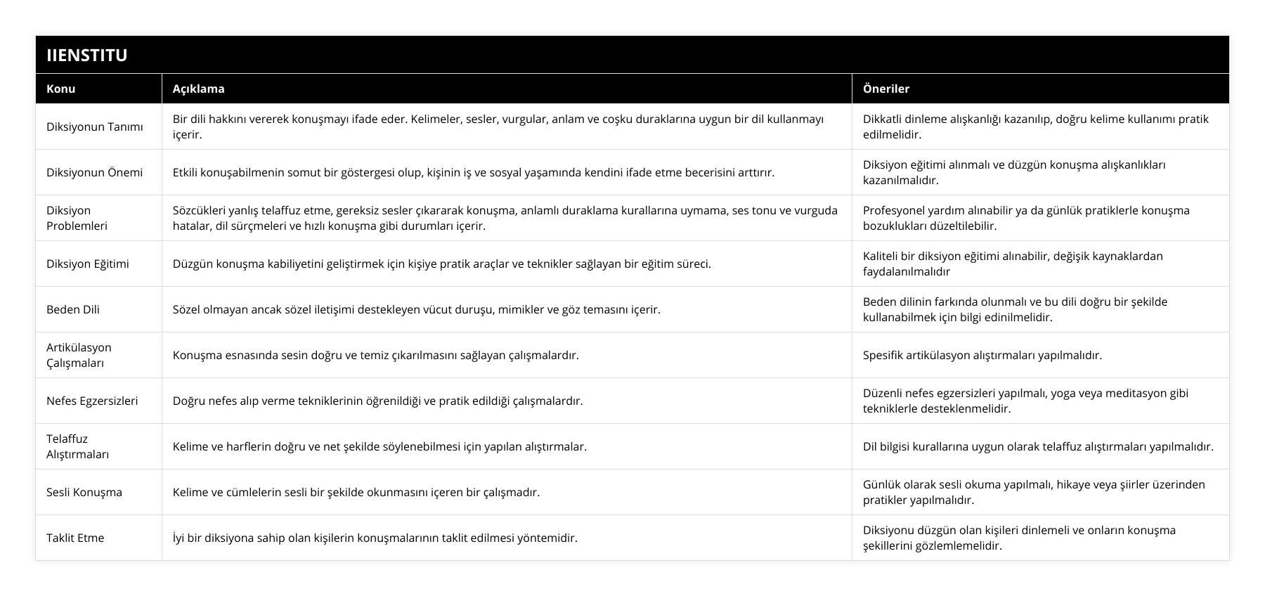 Diksiyonun Tanımı, Bir dili hakkını vererek konuşmayı ifade eder Kelimeler, sesler, vurgular, anlam ve coşku duraklarına uygun bir dil kullanmayı içerir, Dikkatli dinleme alışkanlığı kazanılıp, doğru kelime kullanımı pratik edilmelidir, Diksiyonun Önemi, Etkili konuşabilmenin somut bir göstergesi olup, kişinin iş ve sosyal yaşamında kendini ifade etme becerisini arttırır, Diksiyon eğitimi alınmalı ve düzgün konuşma alışkanlıkları kazanılmalıdır, Diksiyon Problemleri, Sözcükleri yanlış telaffuz etme, gereksiz sesler çıkararak konuşma, anlamlı duraklama kurallarına uymama, ses tonu ve vurguda hatalar, dil sürçmeleri ve hızlı konuşma gibi durumları içerir, Profesyonel yardım alınabilir ya da günlük pratiklerle konuşma bozuklukları düzeltilebilir, Diksiyon Eğitimi, Düzgün konuşma kabiliyetini geliştirmek için kişiye pratik araçlar ve teknikler sağlayan bir eğitim süreci, Kaliteli bir diksiyon eğitimi alınabilir, değişik kaynaklardan faydalanılmalıdır, Beden Dili,  Sözel olmayan ancak sözel iletişimi destekleyen vücut duruşu, mimikler ve göz temasını içerir, Beden dilinin farkında olunmalı ve bu dili doğru bir şekilde kullanabilmek için bilgi edinilmelidir, Artikülasyon Çalışmaları, Konuşma esnasında sesin doğru ve temiz çıkarılmasını sağlayan çalışmalardır, Spesifik artikülasyon alıştırmaları yapılmalıdır, Nefes Egzersizleri, Doğru nefes alıp verme tekniklerinin öğrenildiği ve pratik edildiği çalışmalardır, Düzenli nefes egzersizleri yapılmalı, yoga veya meditasyon gibi tekniklerle desteklenmelidir, Telaffuz Alıştırmaları, Kelime ve harflerin doğru ve net şekilde söylenebilmesi için yapılan alıştırmalar, Dil bilgisi kurallarına uygun olarak telaffuz alıştırmaları yapılmalıdır, Sesli Konuşma, Kelime ve cümlelerin sesli bir şekilde okunmasını içeren bir çalışmadır, Günlük olarak sesli okuma yapılmalı, hikaye veya şiirler üzerinden pratikler yapılmalıdır, Taklit Etme, İyi bir diksiyona sahip olan kişilerin konuşmalarının taklit edilmesi yöntemidir, Diksiyonu düzgün olan kişileri dinlemeli ve onların konuşma şekillerini gözlemlemelidir