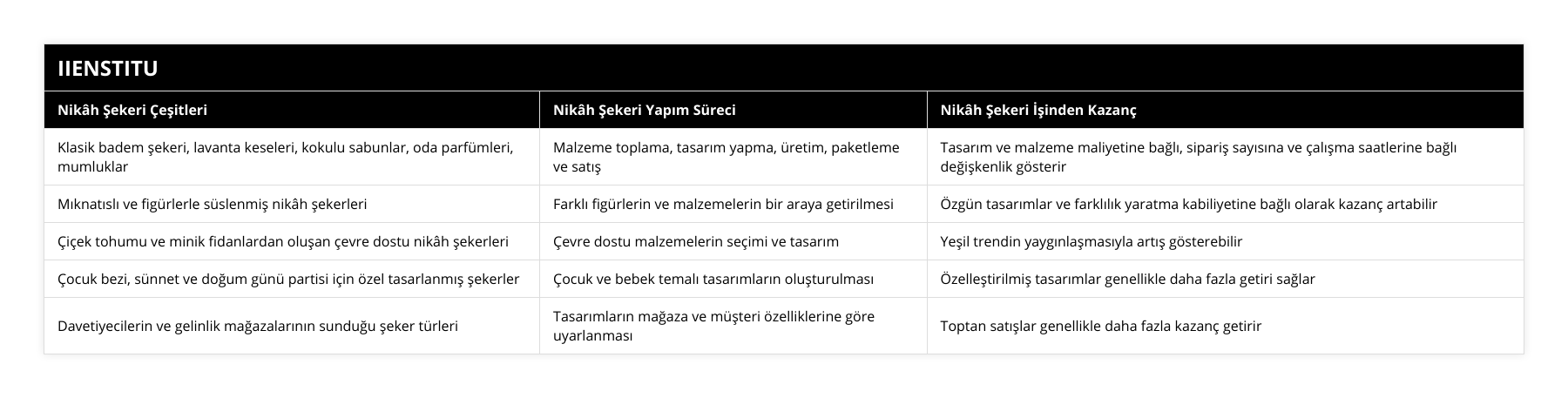 Klasik badem şekeri, lavanta keseleri, kokulu sabunlar, oda parfümleri, mumluklar, Malzeme toplama, tasarım yapma, üretim, paketleme ve satış, Tasarım ve malzeme maliyetine bağlı, sipariş sayısına ve çalışma saatlerine bağlı değişkenlik gösterir, Mıknatıslı ve figürlerle süslenmiş nikâh şekerleri, Farklı figürlerin ve malzemelerin bir araya getirilmesi, Özgün tasarımlar ve farklılık yaratma kabiliyetine bağlı olarak kazanç artabilir, Çiçek tohumu ve minik fidanlardan oluşan çevre dostu nikâh şekerleri, Çevre dostu malzemelerin seçimi ve tasarım, Yeşil trendin yaygınlaşmasıyla artış gösterebilir, Çocuk bezi, sünnet ve doğum günü partisi için özel tasarlanmış şekerler, Çocuk ve bebek temalı tasarımların oluşturulması, Özelleştirilmiş tasarımlar genellikle daha fazla getiri sağlar, Davetiyecilerin ve gelinlik mağazalarının sunduğu şeker türleri, Tasarımların mağaza ve müşteri özelliklerine göre uyarlanması, Toptan satışlar genellikle daha fazla kazanç getirir