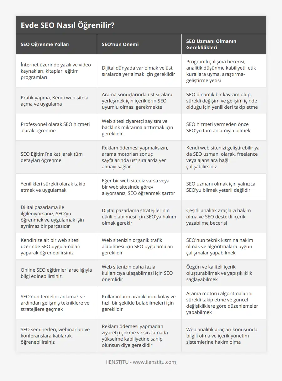 İnternet üzerinde yazılı ve video kaynakları, kitaplar, eğitim programları, Dijital dünyada var olmak ve üst sıralarda yer almak için gereklidir, Programlı çalışma becerisi, analitik düşünme kabiliyeti, etik kurallara uyma, araştırma- geliştirme yetisi, Pratik yapma, Kendi web sitesi açma ve uygulama, Arama sonuçlarında üst sıralara yerleşmek için içeriklerin SEO uyumlu olması gerekmekte, SEO dinamik bir kavram olup, sürekli değişim ve gelişim içinde olduğu için yenilikleri takip etme, Profesyonel olarak SEO hizmeti alarak öğrenme, Web sitesi ziyaretçi sayısını ve backlink miktarına arttırmak için gereklidir, SEO hizmeti vermeden önce SEO'yu tam anlamıyla bilmek, SEO Eğitimi’ne katılarak tüm detayları öğrenme, Reklam ödemesi yapmaksızın, arama motorları sonuç sayfalarında üst sıralarda yer almayı sağlar, Kendi web sitenizi geliştirebilir ya da SEO uzmanı olarak, freelance veya ajanslara bağlı çalışabilirsiniz, Yenilikleri sürekli olarak takip etmek ve uygulamak, Eğer bir web siteniz varsa veya bir web sitesinde görev alıyorsanız, SEO öğrenmek şarttır, SEO uzmanı olmak için yalnızca SEO’yu bilmek yeterli değildir, Dijital pazarlama ile ilgileniyorsanız, SEO'yu öğrenmek ve uygulamak işin ayrılmaz bir parçasıdır, Dijital pazarlama stratejilerinin etkili olabilmesi için SEO'ya hakim olmak gerekir, Çeşitli analitik araçlara hakim olma ve SEO destekli içerik yazabilme becerisi, Kendinize ait bir web sitesi üzerinde SEO uygulamaları yaparak öğrenebilirsiniz, Web sitenizin organik trafik alabilmesi için SEO uygulamaları gereklidir, SEO'nun teknik kısmına hakim olmak ve algoritmalara uygun çalışmalar yapabilmek, Online SEO eğitimleri aracılığıyla bilgi edinebilirsiniz, Web sitenizin daha fazla kullanıcıya ulaşabilmesi için SEO önemlidir, Özgün ve kaliteli içerik oluşturabilmek ve yapışıklıklık sağlayabilmek, SEO'nun temelini anlamak ve ardından gelişmiş tekniklere ve stratejilere geçmek, Kullanıcıların aradıklarını kolay ve hızlı bir şekilde bulabilmeleri için gereklidir, Arama motoru algoritmalarını sürekli takip etme ve güncel değişikliklere göre düzenlemeler yapabilmek, SEO seminerleri, webinarları ve konferanslara katılarak öğrenebilirsiniz, Reklam ödemesi yapmadan ziyaretçi çekme ve sıralamada yükselme kabiliyetine sahip olunsun diye gereklidir, Web analitik araçları konusunda bilgili olma ve içerik yönetim sistemlerine hakim olma