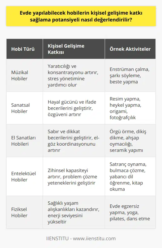 Kişisel Gelişime Katkıda Bulunan Evde Yapılabilen , bireylerin stresle başa çıkmalarına yardımcı olan ve yaşam kalitelerini artıran önemli unsurlardır. Evde yapılabilecek in kişisel gelişime katkı sağlama potansiyelini değerlendirmek için, öncelikle bu in ne kadar kaliteli zaman geçirdiğini ve zihinsel, fiziksel ya da sosyal becerileri ne derecede geliştirdiğini incelemek gerekmektedir. Hobi Çeşitleri ve Özellikleri Evde yapılabilecek arasında enstrüman çalmak, origami, gibi etkinlikler bulunmaktadır. Bu tür hobilerin kişisel gelişime sağladığı katkılar, zihinsel kapasite ve becerilerin gelişmesi, , problem çözme ve algılama yeteneklerinin artması gibi birçok alanda kendini gösterir. Bu nedenle, evde yapılabilecek in seçimi de oldukça önemlidir. in Kişisel Gelişime Sağladığı Katkılar Öncelikle, evde yapılabilecek , insanların zihinsel sağlığını korumalarında önemli bir rol oynamaktadır. Özellikle zor zamanlarda yaşanan stres ve kaygı bozukluklarını önlemek adına, hobi aktivitelerine zaman ayırmak büyük önem taşımaktadır. Bu sayede, kişinin yaşam enerjisi ve motivasyonu artmış olacaktır. Ayrıca evde yapılan , insanların dikkatini yoğunlaştırabilme ve farkındalıklarını artırabilme yeteneklerini geliştirmektedir. Böylece, hobi süreçleri boyunca edinilen öğrenme ve beceriler, günlük yaşamda da başarı ve verimlilik düzeyine olumlu katkılar sağlamaktadır. in Kültürel ve Sosyal Yönü Son olarak, evde yapılabilecek in sosyal ve kültürel katkıları da ihmal edilmemelidir. Özellikle, belediyeler ve halk eğitim kursları tarafından desteklenen hobi aktiviteleri sayesinde, yeni ortamlarla tanışan ve farklı kültürel değerlere sahip olan bireyler için zenginleştirici ve farkındalık yaratıcı tecrübeler sunulmaktadır. Sonuç olarak, evde yapılabilecek in değeri ve potansiyel faydaları göz önünde bulundurularak seçilmesi gerekmektedir. , kişisel gelişimi destekleyen ve yaşam kalitesini artıran önemli etkenler olup, sağlıklı ve mutlu bir yaşam sürdürmek için vazgeçilmez bir nitelik taşımaktadır. Dolayısıyla, evde hobi edinme süreçleri özenle değerlendirilmeli ve uygun seçeneklerle desteklenmelidir.