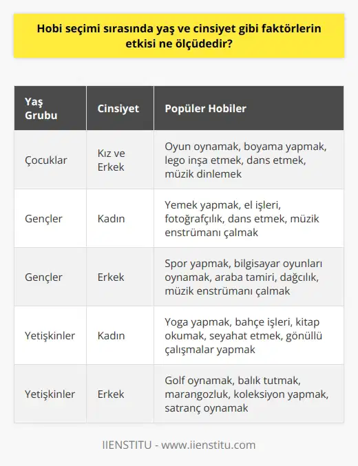 Yaş ve cinsiyet faktörlerinin hobi seçimi üzerinde önemli bir etkisi bulunmaktadır. Çünkü bu faktörler kişinin ilgi alanlarını ve yeteneklerini belirler. Örneğin, çocuklar genellikle oyun oynamak, boyama yapmak gibi hobileri tercih ederken, gençler ve yetişkinler spor, müzik, sanat gibi daha kompleks hobileri seçme eğilimindedir. Cinsiyet faktörü de hobi seçiminde belirleyici olabilir. Örneğin, kadınlar genellikle yemek yapma, el işleri gibi hobileri tercih ederken, erkekler genellikle spor, oyun oynamak, araba tamiri gibi hobileri tercih edebilir. Ancak bu genellemeler her zaman geçerli olmayabilir ve bireyler yaş ve cinsiyetlerinden bağımsız olarak kendi ilgi ve yeteneklerine uygun hobiler seçebilirler. Önemli olan, hobi seçiminin bireyin kendisini rahat, huzurlu ve mutlu hissetmesini sağlamasıdır. Bununla birlikte, hobi seçiminde yaş ve cinsiyet gibi faktörlerin yanı sıra, bireyin kişisel tercihleri, yetenekleri ve yaşam koşulları da önemli rol oynar. Bu nedenle, hobi seçimi konusunda bireysel özgürlüğün ve seçim hakkının önemli olduğunu söyleyebiliriz.