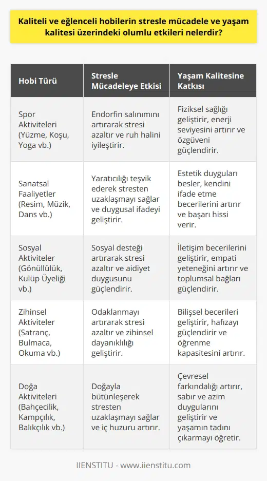 Kaliteli ve eğlenceli hobilerin stresle mücadele ve yaşam kalitesi üzerindeki olumlu etkileri oldukça fazladır. Hobiler, bireyin zihinsel ve fiziksel sağlığını korumak ve geliştirmek için önemli bir role sahiptir. Bu etkinlikler, kişinin stresten arınmasına, yaşam kalitesini artırmasına ve aynı zamanda kişisel yeteneklerini keşfetmesine yardımcı olur. Stres, çağımızın en önemli health sorunlarından biri olup, birçok hastalığın başlatıcısı olarak kabul edilmektedir. Hobiler, doğal bir antistres terapi olarak işlev görür ve bu dahiyane çözüm, yalnızca zihni tatmin etmekle kalmaz, aynı zamanda stresin fiziksel belirtilerini hafifletir.  Zihinsel sağlık açısından hobiler, bireyin genel duygudurumunu iyileştirir, anksiyete seviyelerini düşürür ve genel yaşam memnuniyetini artırır. Bu aktiviteler aynı zamanda kişinin beyin fonksiyonlarını geliştirebilir ve Alzheimer ve demans gibi bazı mental sağlık sorunlarının önlenmesine yardımcı olabilir.  Bireyler ve özellikle kadınlar ve erkekler için kaliteli hobiler, yaratıcılığı artırır, problem çözme becerilerini geliştirir ve genel yaşam memnuniyetini geliştirir. Kişisel bir hobi edinme süreci, özgüveni artırır ve yaşama daha fazla anlam katar. Hobiler, zamanın etkin kullanılması için bir fırsat olarak kabul edilmeli ve aktif bir yaşam tarzının bir parçası olarak değerlendirilmelidir.  Sonuç olarak, kaliteli ve eğlenceli hobilerin stresle mücadele ve yaşam kalitesi üzerindeki olumlu etkileri, bu faaliyetlerin hem bireyler hem de toplum için önemini vurgular. Hobiler, kişinin yaşam kalitesini artırmasına yardımcı olarak, sağlık sisteminin genel stresini hafifletebilir.