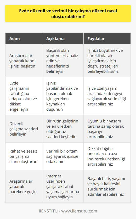 Evde düzenli ve verimli bir çalışma düzeni oluşturabilme imkanları Evde düzenli ve verimli bir çalışma düzeni oluşturabilme imkanları üzerine odaklanmak, modern dünyada önemli bir beceri haline gelmiştir. İşsizliğin yüksek olduğu ve maaşların düşük olduğu bu dönemde, internet üzerinden çalışarak gelir elde etmek ve yeni iş ortamlarında özgüvenle hareket etmek önemlidir. Evde çalışmanın avantajlarından yararlanarak işlerinizi organize etmek, ev ahalisinin çalıştığınıza ikna olmasını sağlamak ve belirli bir saat düzeninde çalışarak stres altında kalmamak esas alınmalıdır. Araştırmalar yaparak kendi işinizi başlatın Evde çalışmanın en önemli kriterlerinden biri olan düzenli bir çalışma düzeni, doğru stratejilerle elde edilebilir. Öncelikle, işinizi şirketinize veya özel projelerinize odaklanarak büyütmek için neyin başarılı olduğunu ve hangi yöntemlerin işe yaramadığını analiz etmeye zaman ayırın. Hangi alanda çalışıyorsanız çalışın, başarının anahtarı, hedeflerinizi belirleme ve sürekli olarak iyileştirme sürecine girmenizdir. Evde çalışmanın rahatlığına adapte olun ve dikkatengelleyin Evde çalışmanın rahatlığına alışmak, verimli bir çalışma düzeni oluşturmanın en önemli faktörlerinden biridir. İşinizi nasıl yapılandırabileceğinizi ve sizi başarılı kılacak bir dengenin sürdürülmesi için hangi kaynaklara ihtiyaç duyacağınızı düşünün. Çocuklarınız varsa, çalışırken onlarla zaman geçirmenin farkındalığı, ebeveynliğinizi destekleyici bir faktör olacaktır. Dilerseniz çalışma masanızı evin belirli bir alanına kurarak, iş ve özel yaşam arasındaki sınırları işaretleyebilirsiniz. Düzenli çalışma saatleri ve çalışma alanı belirleyin Çalışma saatlerinizi belirleyerek düzenli bir çalışma düzeni sağlayabilirsiniz. Evde çalışırken bir rutin geliştirmek ve uyumlu bir yaşam tarzına sahip olmak, başarı için kritiktir. Bir program oluşturarak ve işinizi oluşturduğunuz bu süre zarfında ne zaman en zinde ve üretken olduğunuzu keşfedebilirsiniz. Ayrıca, rahat ve sessiz bir çalışma alanı oluşturarak, verimli bir ortam sağlayarak işiniz üzerinde durmaya devam edebilirsiniz. Sonuç olarak, evde düzenli ve verimli bir çalışma düzeni oluşturmanın önemi üzerine araştırmalar yaparak, internet üzerinden çalışarak ve rahat yaşama şartlarına uyum sağlayarak, başarılı bir iş yaşamı ve hayat kalitesini sürdürmek için harekete geçebilirsiniz.