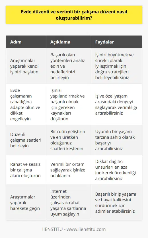 Evde düzenli ve verimli bir çalışma düzeni oluşturabilme imkanları Evde düzenli ve verimli bir çalışma düzeni oluşturabilme imkanları üzerine odaklanmak, modern dünyada önemli bir beceri haline gelmiştir. İşsizliğin yüksek olduğu ve maaşların düşük olduğu bu dönemde, internet üzerinden çalışarak gelir elde etmek ve yeni iş ortamlarında özgüvenle hareket etmek önemlidir. Evde çalışmanın avantajlarından yararlanarak işlerinizi organize etmek, ev ahalisinin çalıştığınıza ikna olmasını sağlamak ve belirli bir saat düzeninde çalışarak stres altında kalmamak esas alınmalıdır. Araştırmalar yaparak kendi işinizi başlatın Evde çalışmanın en önemli kriterlerinden biri olan düzenli bir çalışma düzeni, doğru stratejilerle elde edilebilir. Öncelikle, işinizi şirketinize veya özel projelerinize odaklanarak büyütmek için neyin başarılı olduğunu ve hangi yöntemlerin işe yaramadığını analiz etmeye zaman ayırın. Hangi alanda çalışıyorsanız çalışın, başarının anahtarı, hedeflerinizi belirleme ve sürekli olarak iyileştirme sürecine girmenizdir. Evde çalışmanın rahatlığına adapte olun ve dikkatengelleyin Evde çalışmanın rahatlığına alışmak, verimli bir çalışma düzeni oluşturmanın en önemli faktörlerinden biridir. İşinizi nasıl yapılandırabileceğinizi ve sizi başarılı kılacak bir dengenin sürdürülmesi için hangi kaynaklara ihtiyaç duyacağınızı düşünün. Çocuklarınız varsa, çalışırken onlarla zaman geçirmenin farkındalığı, ebeveynliğinizi destekleyici bir faktör olacaktır. Dilerseniz çalışma masanızı evin belirli bir alanına kurarak, iş ve özel yaşam arasındaki sınırları işaretleyebilirsiniz. Düzenli çalışma saatleri ve çalışma alanı belirleyin Çalışma saatlerinizi belirleyerek düzenli bir çalışma düzeni sağlayabilirsiniz. Evde çalışırken bir rutin geliştirmek ve uyumlu bir yaşam tarzına sahip olmak, başarı için kritiktir. Bir program oluşturarak ve işinizi oluşturduğunuz bu süre zarfında ne zaman en zinde ve üretken olduğunuzu keşfedebilirsiniz. Ayrıca, rahat ve sessiz bir çalışma alanı oluşturarak, verimli bir ortam sağlayarak işiniz üzerinde durmaya devam edebilirsiniz. Sonuç olarak, evde düzenli ve verimli bir çalışma düzeni oluşturmanın önemi üzerine araştırmalar yaparak, internet üzerinden çalışarak ve rahat yaşama şartlarına uyum sağlayarak, başarılı bir iş yaşamı ve hayat kalitesini sürdürmek için harekete geçebilirsiniz.