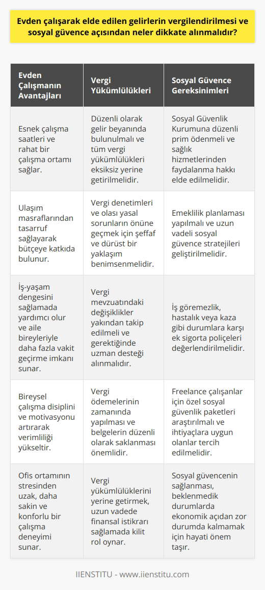 Evden çalışarak elde edilen gelirlerin vergilendirilmesi ve sosyal güvence açısından ele alındığında, belirli hususların dikkate alınması son derece önemlidir. İlk olarak,    durumunda, gelirin düzenli olarak ve tüm vergi yükümlülüklerine uygun şekilde beyan edilmesi gerekmektedir. Bu durum, vergi denetimleri ve ileride olası yasal sorunları önlemek için büyük önem taşır.   Bununla beraber, hayatı istikrarlı bir şekilde sürdürebilmek ve olası bir işsizlik durumuna karşı koruma sağlamak adına, yı tercih eden bireylerin sosyal güvencelerini düzgün bir şekilde yönetmeleri gerekmektedir. Bu bağlamda, Sosyal Güvenlik Kurumuna düzenli olarak prim ödemek ve sağlık hizmetlerinden faydalanabilmek gibi haklardan yararlanabilmek için gereken prosedürlerin eksiksiz yerine getirilmiş olması zorunlu hale gelmektedir.  Son olarak, yı tercih edenlerin iş ve özel hayatlarını dengeli bir şekilde sürdürebilmeleri için, belirli bir iş planı ve programına sahip olmaları ve bu plana disiplinli bir şekilde uyum sağlamaları gerekmektedir. Bu durum, hem verimliliği artıracak hem de gelir düzeyinin istikrarını sağlayacaktır.   Sonuç olarak,  seçeneği günümüzün zorlu ekonomik koşulları altında birçok birey için cazip bir seçenek haline gelmiştir. Ancak bu tip çalışmanın getirdiği özgürlüğün yanı sıra, vergi ve sosyal güvence gibi konularda da belli bir sorumluluk ve özen gerektirdiği unutulmamalıdır.