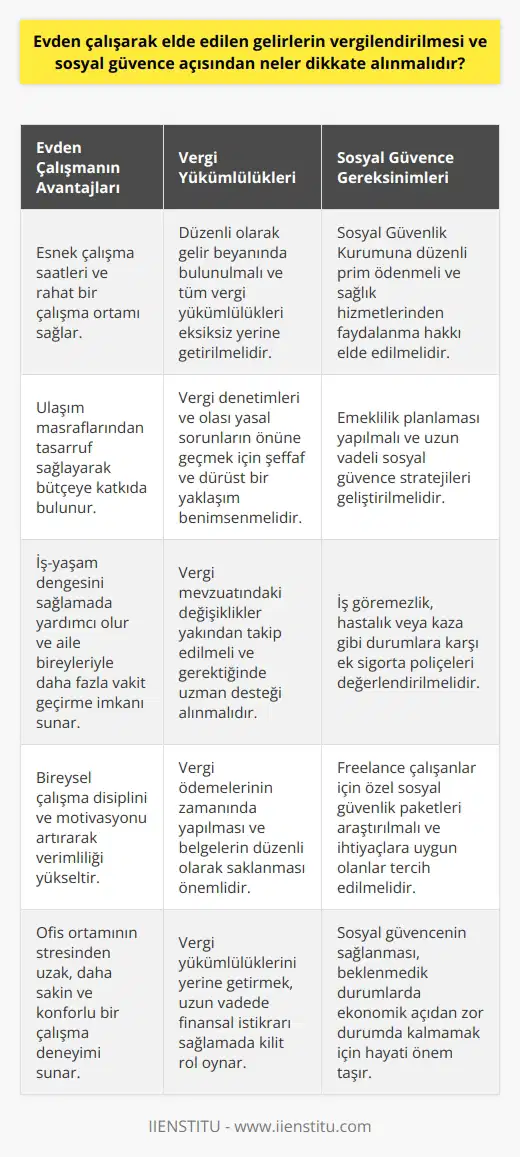 Evden çalışarak elde edilen gelirlerin vergilendirilmesi ve sosyal güvence açısından ele alındığında, belirli hususların dikkate alınması son derece önemlidir. İlk olarak, durumunda, gelirin düzenli olarak ve tüm vergi yükümlülüklerine uygun şekilde beyan edilmesi gerekmektedir. Bu durum, vergi denetimleri ve ileride olası yasal sorunları önlemek için büyük önem taşır. Bununla beraber, hayatı istikrarlı bir şekilde sürdürebilmek ve olası bir işsizlik durumuna karşı koruma sağlamak adına, yı tercih eden bireylerin sosyal güvencelerini düzgün bir şekilde yönetmeleri gerekmektedir. Bu bağlamda, Sosyal Güvenlik Kurumuna düzenli olarak prim ödemek ve sağlık hizmetlerinden faydalanabilmek gibi haklardan yararlanabilmek için gereken prosedürlerin eksiksiz yerine getirilmiş olması zorunlu hale gelmektedir. Son olarak, yı tercih edenlerin iş ve özel hayatlarını dengeli bir şekilde sürdürebilmeleri için, belirli bir iş planı ve programına sahip olmaları ve bu plana disiplinli bir şekilde uyum sağlamaları gerekmektedir. Bu durum, hem verimliliği artıracak hem de gelir düzeyinin istikrarını sağlayacaktır. Sonuç olarak, seçeneği günümüzün zorlu ekonomik koşulları altında birçok birey için cazip bir seçenek haline gelmiştir. Ancak bu tip çalışmanın getirdiği özgürlüğün yanı sıra, vergi ve sosyal güvence gibi konularda da belli bir sorumluluk ve özen gerektirdiği unutulmamalıdır.
