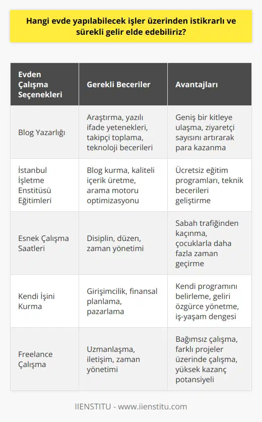 Evden Çalışma İmkanı:     Küresel ekonomik değişim ve gelişmelerden dolayı birçok insan günümüzde evden çalışma olanağını keşfediyor. Belki de en stratejik ve en etkili evden çalışma seçeneklerinden biri dır. , özellikle son yıllarda internetin hayatımızdaki yeri ve rolünün artmasıyla birlikte popüler hale gelmiştir. Blog yazarak hem geniş bir kitleye ulaşma imkanına sahip olabilir hem de ziyaretçi sayınızı arttırarak para kazanabilirsiniz.  nda anahtar, geniş bir kitleyi çekmek, konuları keşfetmek ve hedef kitleye faydalı bilgiler vermek üzerinedir. Bu, araştırma, yazılı ifade yetenekleri ve takipçi toplama konularında becerileri olan bireyler için uygundur. Ayrıca, teknoloji becerileri de bu konuda öneme sahip olabilir.   Bu alanda ilerlemek için İstanbul İşletme Enstitüsü tarafından sağlanan ücretsiz eğitim programlarından da faydalanabilirsiniz. Bu eğitimlerle blog kurma, kaliteli içerik üretme ve sayfanızı arama motorlarında üst sıralara taşıma gibi teknikleri öğrenebilirsiniz.   Ancak evden çalışmanın da başarılı olabilmesi için belirli bir disiplin ve düzen gereklidir. Özellikle evden çalışırken kilo alma olasılığı, ev ahalisinin çalıştığınıza ikna olmama ihtimali gibi durumlar söz konusu olabilir. Ancak bu tip zorluklar, evden çalışmanın sunduğu avantajlarla göz ardı edilebilir. Örneğin, sabah trafikte zaman kaybetmeden rahat bir şekilde çalışmanın yanı sıra, çocuklarınızla daha fazla zaman geçirme şansına da sahip olabilirsiniz.   Sonuç olarak, , evden çalışmayı tercih edenler için etkili ve karlı bir seçenek olabilir. Kendi programınızı belirleme ve gelirinizi daha özgür bir şekilde yönetme olanağı sunan bu seçenek, kişisel ve profesyonel yaşam arasında dengeli bir uyum kurmanıza da yardımcı olabilir. Bu nedenle, vasıflı ve kendi işini yapmak isteyen bireyler için nı öneriyoruz.