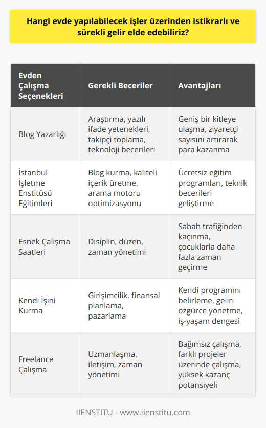 Evden Çalışma İmkanı: Küresel ekonomik değişim ve gelişmelerden dolayı birçok insan günümüzde evden çalışma olanağını keşfediyor. Belki de en stratejik ve en etkili evden çalışma seçeneklerinden biri dır. , özellikle son yıllarda internetin hayatımızdaki yeri ve rolünün artmasıyla birlikte popüler hale gelmiştir. Blog yazarak hem geniş bir kitleye ulaşma imkanına sahip olabilir hem de ziyaretçi sayınızı arttırarak para kazanabilirsiniz. nda anahtar, geniş bir kitleyi çekmek, konuları keşfetmek ve hedef kitleye faydalı bilgiler vermek üzerinedir. Bu, araştırma, yazılı ifade yetenekleri ve takipçi toplama konularında becerileri olan bireyler için uygundur. Ayrıca, teknoloji becerileri de bu konuda öneme sahip olabilir. Bu alanda ilerlemek için İstanbul İşletme Enstitüsü tarafından sağlanan ücretsiz eğitim programlarından da faydalanabilirsiniz. Bu eğitimlerle blog kurma, kaliteli içerik üretme ve sayfanızı arama motorlarında üst sıralara taşıma gibi teknikleri öğrenebilirsiniz. Ancak evden çalışmanın da başarılı olabilmesi için belirli bir disiplin ve düzen gereklidir. Özellikle evden çalışırken kilo alma olasılığı, ev ahalisinin çalıştığınıza ikna olmama ihtimali gibi durumlar söz konusu olabilir. Ancak bu tip zorluklar, evden çalışmanın sunduğu avantajlarla göz ardı edilebilir. Örneğin, sabah trafikte zaman kaybetmeden rahat bir şekilde çalışmanın yanı sıra, çocuklarınızla daha fazla zaman geçirme şansına da sahip olabilirsiniz. Sonuç olarak, , evden çalışmayı tercih edenler için etkili ve karlı bir seçenek olabilir. Kendi programınızı belirleme ve gelirinizi daha özgür bir şekilde yönetme olanağı sunan bu seçenek, kişisel ve profesyonel yaşam arasında dengeli bir uyum kurmanıza da yardımcı olabilir. Bu nedenle, vasıflı ve kendi işini yapmak isteyen bireyler için nı öneriyoruz.