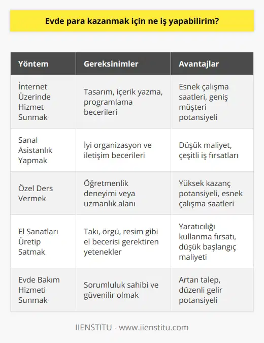 Evde Yöntemleri İnternet Üzerinde Hizmet Sunarak Evde k isteyen bireyler için internet üzerinden hizmet sunma oldukça popüler bir yöntemdir. , içerik yazma, gibi alanlarda becerilere sahipseniz, freelance hizmet sunarak ek gelir elde edebilirsiniz. Sanal lık Yaparak Bir diğer yöntem ise sanal lık yapmaktır. İşverenlerin takvim yönetimi, e-posta cevaplama, rezervasyon yapma gibi günlük işlerine yardımcı olarak evden para kazanabilirsiniz. Bu alanda başarılı olmak için iyi organizasyon ve iletişim becerilerine sahip olmanız önemlidir. Özel Ders Vermek Eğitime destek almak isteyen öğrencilere evinizden veya online olarak özel ders verebilirsiniz. Öğretmenlik deneyiminiz varsa veya bir konuda uzmanlığınıza güveniyorsanız, bu yöntem sizin için ideal olabilir. Reklamınızı sosyal medyada ve yerel kütüphanelerde yaparak öğrencileri kendinize çekebilirsiniz. El ı Üretip Satmak El becerilerinizi kullanarak evde para kazanabileceğiniz bir diğer yöntem el ı üretip satmaktır. Takı, örgü, resim gibi yetenekleriniz varsa, ürettiklerinizi internet üzerinden satışa sunarak gelir elde edebilirsiniz. Evde Bakım Hizmeti Sunmak Evde çocuk bakıcılığı veya yaşlı bakımı gibi hizmetler sunarak da para kazanabilirsiniz. Bu tür hizmetler için çok fazla beceriye ihtiyaç duyulmaz; ancak, sorumluluk sahibi ve güvenilir olmanız beklenir. Blog Yazarak Bir konuda bilgi sahibi ve yazma yeteneklerine güvenenler için k mümkündür. İlgi çekici ve kaliteli içerik üreterek, blogunuzu popüler hale getirip reklamlardan ve sponsorluklardan gelir elde edebilirsiniz. Sonuç olarak, için birçok iş fırsatı mevcuttur. Yeterli beceri ve azimle başarılı olabileceğiniz bu alanlarda, ek gelir elde etme şansınızı değerlendirebilirsiniz.