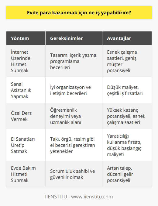 Evde Yöntemleri İnternet Üzerinde Hizmet Sunarak Evde k isteyen bireyler için internet üzerinden hizmet sunma oldukça popüler bir yöntemdir. , içerik yazma, gibi alanlarda becerilere sahipseniz, freelance hizmet sunarak ek gelir elde edebilirsiniz. Sanal lık Yaparak Bir diğer yöntem ise sanal lık yapmaktır. İşverenlerin takvim yönetimi, e-posta cevaplama, rezervasyon yapma gibi günlük işlerine yardımcı olarak evden para kazanabilirsiniz. Bu alanda başarılı olmak için iyi organizasyon ve iletişim becerilerine sahip olmanız önemlidir. Özel Ders Vermek Eğitime destek almak isteyen öğrencilere evinizden veya online olarak özel ders verebilirsiniz. Öğretmenlik deneyiminiz varsa veya bir konuda uzmanlığınıza güveniyorsanız, bu yöntem sizin için ideal olabilir. Reklamınızı sosyal medyada ve yerel kütüphanelerde yaparak öğrencileri kendinize çekebilirsiniz. El ı Üretip Satmak El becerilerinizi kullanarak evde para kazanabileceğiniz bir diğer yöntem el ı üretip satmaktır. Takı, örgü, resim gibi yetenekleriniz varsa, ürettiklerinizi internet üzerinden satışa sunarak gelir elde edebilirsiniz. Evde Bakım Hizmeti Sunmak Evde çocuk bakıcılığı veya yaşlı bakımı gibi hizmetler sunarak da para kazanabilirsiniz. Bu tür hizmetler için çok fazla beceriye ihtiyaç duyulmaz; ancak, sorumluluk sahibi ve güvenilir olmanız beklenir. Blog Yazarak Bir konuda bilgi sahibi ve yazma yeteneklerine güvenenler için k mümkündür. İlgi çekici ve kaliteli içerik üreterek, blogunuzu popüler hale getirip reklamlardan ve sponsorluklardan gelir elde edebilirsiniz. Sonuç olarak, için birçok iş fırsatı mevcuttur. Yeterli beceri ve azimle başarılı olabileceğiniz bu alanlarda, ek gelir elde etme şansınızı değerlendirebilirsiniz.