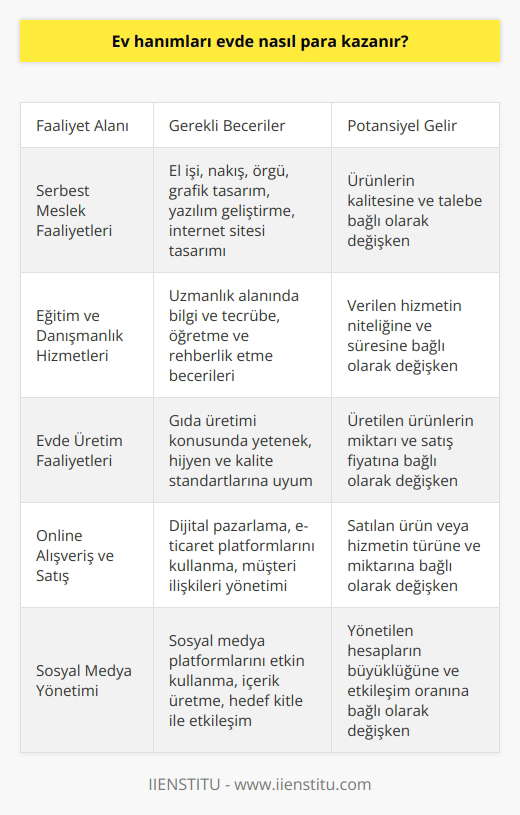 Ev Hanımları İçin Farklı Gelir Kaynakları  Öncelikle ev hanımlarının evde   ndan söz edebilmek adına, farklı becerilere, yeteneklere ve ilgi alanlarına sahip olduklarını belirtmek gerekir. Bu yüzden, ev hanımlarının evde para kazanabileceği alanlar oldukça çeşitlidir ve kişisel tercihlere bağlı olarak değişiklik gösterir.  Serbest Meslek Faaliyetleri  Ev hanımları, belirli yetenek ve becerilere sahip olduğu takdirde serbest meslek faaliyetleri ile evde para kazanabilirler. Örneğin, çeşitli el işi, nakış ve örgü gibi ürünler hazırlayarak bunları pazarlayabilir ve satabilirler. Ayrıca,   , yazılım geliştirme veya internet sitesi tasarımı gibi bilgisayar ve teknoloji alanında uzmanlık gerektiren işler yaparak da gelir elde edebilirler.  Evden Eğitim ve Danışmanlık Hizmetleri  Bir başka evde para kazanma yöntemi olarak ev hanımları, evde eğitim ve danışmanlık hizmetleri sunabilirler. Özellikle çok iyi bilgi ve tecrübeye sahip olduğu bir alanda hizmet sunarak ders verme, eğitim programları düzenleme ve öğrencilere rehberlik etme gibi faaliyetlerde bulunabilirler. Ayrıca, diğer ev hanımlarına ev işleri, sağlıklı beslenme ve yaşam tarzına dair danışmanlık hizmetleri sunarak da gelir elde edebilirler.  Evde Üretim Faaliyetleri  Ev hanımları, evde üretim faaliyetleri ile de gelir elde etme şansına sahiptir. Özellikle gıda üretimi konusunda yetenekli olan ev hanımları, ev yapımı reçel, turşu, kek ve börek gibi ürünler yaparak bunları satışa sunabilirler. Ürünlerini online platformlar ve sosyal medya üzerinden pazarlayarak, daha geniş bir müşteri kitlesine ulaşabilirler.  Online Alışveriş ve Satış  Son olarak, ev hanımları internet üzerinden satış yaparak para kazanabilirler. İkinci el eşya satışı, online alışveriş, dropshipping veya satış ortaklığı sistemlerini kullanarak evden gelir elde etmek mümkündür. Bu yöntemler, ev hanımlarının zaman ve mekân sınırlamaları olmaksızın çalışma imkânı bulmasına ve maddi yönden bağımsızlık sağlamasına olanak tanır.  Sonuç olarak, ev hanımlarının evde para kazanma imkanları, beceri ve yeteneklerine bağlı olarak oldukça çeşitlidir. En önemli nokta, doğru alanları tespit ederek bu yönde çalışmak ve sürekli   tir.