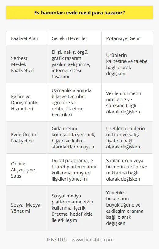 Ev Hanımları İçin Farklı Gelir Kaynakları  Öncelikle ev hanımlarının evde   ndan söz edebilmek adına, farklı becerilere, yeteneklere ve ilgi alanlarına sahip olduklarını belirtmek gerekir. Bu yüzden, ev hanımlarının evde para kazanabileceği alanlar oldukça çeşitlidir ve kişisel tercihlere bağlı olarak değişiklik gösterir.  Serbest Meslek Faaliyetleri  Ev hanımları, belirli yetenek ve becerilere sahip olduğu takdirde serbest meslek faaliyetleri ile evde para kazanabilirler. Örneğin, çeşitli el işi, nakış ve örgü gibi ürünler hazırlayarak bunları pazarlayabilir ve satabilirler. Ayrıca,   , yazılım geliştirme veya internet sitesi tasarımı gibi bilgisayar ve teknoloji alanında uzmanlık gerektiren işler yaparak da gelir elde edebilirler.  Evden Eğitim ve Danışmanlık Hizmetleri  Bir başka evde para kazanma yöntemi olarak ev hanımları, evde eğitim ve danışmanlık hizmetleri sunabilirler. Özellikle çok iyi bilgi ve tecrübeye sahip olduğu bir alanda hizmet sunarak ders verme, eğitim programları düzenleme ve öğrencilere rehberlik etme gibi faaliyetlerde bulunabilirler. Ayrıca, diğer ev hanımlarına ev işleri, sağlıklı beslenme ve yaşam tarzına dair danışmanlık hizmetleri sunarak da gelir elde edebilirler.  Evde Üretim Faaliyetleri  Ev hanımları, evde üretim faaliyetleri ile de gelir elde etme şansına sahiptir. Özellikle gıda üretimi konusunda yetenekli olan ev hanımları, ev yapımı reçel, turşu, kek ve börek gibi ürünler yaparak bunları satışa sunabilirler. Ürünlerini online platformlar ve sosyal medya üzerinden pazarlayarak, daha geniş bir müşteri kitlesine ulaşabilirler.  Online Alışveriş ve Satış  Son olarak, ev hanımları internet üzerinden satış yaparak para kazanabilirler. İkinci el eşya satışı, online alışveriş, dropshipping veya satış ortaklığı sistemlerini kullanarak evden gelir elde etmek mümkündür. Bu yöntemler, ev hanımlarının zaman ve mekân sınırlamaları olmaksızın çalışma imkânı bulmasına ve maddi yönden bağımsızlık sağlamasına olanak tanır.  Sonuç olarak, ev hanımlarının evde para kazanma imkanları, beceri ve yeteneklerine bağlı olarak oldukça çeşitlidir. En önemli nokta, doğru alanları tespit ederek bu yönde çalışmak ve sürekli   tir.