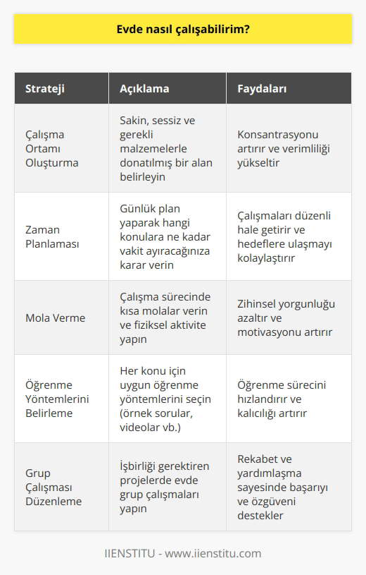 Evde çalışma stratejileri  Evde çalışma yeteneği her birey için önemlidir. İster öğrenci, ister evden çalışan bir profesyonel olun, evde verimli bir şekilde çalışmak için belirli stratejilere ihtiyaç duyulur.   İyi bir çalışma ortamı oluşturun  Evde çalışmaya başlamadan önce, sakin ve sessiz bir alan belirleyin. Bu alan, rahatsız edici unsurlardan uzak olmalı ve gerekli malzemelerle donatılmalıdır. Örneğin, kitaplar, notlar ve bilgisayar gibi araçlar elinizin altında olmalıdır.  Zamana göre plan yapın  Evde çalışma sürecinde    esastır. Günlük plan yaparak, hangi konulara ne kadar vakit ayıracağınıza karar verin. Ardından, bu planı uygulayarak çalışmalarınızı düzenli hale getirin.  Mola verin  Bir süreliğine ara vermek, zihninizi yenilemek için önemlidir. Planınıza, gerektiğinde kısa molalar ekleyin. Bu molalar sırasında, fiziksel aktivite yaparak veya   inize zaman ayırarak zihninizi tazeleyebilirsiniz.  Yöntemlere göre çalışın  Her konunun öğrenme yöntemi farklıdır. Örneğin, matematiksel problemleri çözmek için örnek sorunlar ve pratik yapmak daha yararlıdır; ancak dil öğrenirken, video ve ses kayıtları gibi materyallerle çalışmak uygun olabilir.  Grup çalışması  Eğer işbirliğiyle yapılan bir proje veya sınavlara ders arkadaşlarınızla birlikte hazırlanma söz konusuysa, evdeki çalışma alanınızda grup çalışmaları düzenleyebilirsiniz. Bu tür çalışmalar, sebep olduğu rekabet ve yardımlaşma sayesinde, başarıya ve özgüvene katkı sağlar.  Sonuç olarak, evde çalışabilmenin etkili yollarını uygulayarak iş ve eğitim hayatında başarıyı yakalamak mümkündür. İyi bir çalışma ortamı,    ve uygun yöntemlerle, evde çalışma deneyimi daha verimli ve keyifli hale gelebilir.