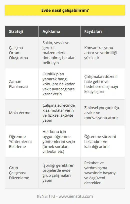 Evde çalışma stratejileri Evde çalışma yeteneği her birey için önemlidir. İster öğrenci, ister evden çalışan bir profesyonel olun, evde verimli bir şekilde çalışmak için belirli stratejilere ihtiyaç duyulur. İyi bir çalışma ortamı oluşturun Evde çalışmaya başlamadan önce, sakin ve sessiz bir alan belirleyin. Bu alan, rahatsız edici unsurlardan uzak olmalı ve gerekli malzemelerle donatılmalıdır. Örneğin, kitaplar, notlar ve bilgisayar gibi araçlar elinizin altında olmalıdır. Zamana göre plan yapın Evde çalışma sürecinde esastır. Günlük plan yaparak, hangi konulara ne kadar vakit ayıracağınıza karar verin. Ardından, bu planı uygulayarak çalışmalarınızı düzenli hale getirin. Mola verin Bir süreliğine ara vermek, zihninizi yenilemek için önemlidir. Planınıza, gerektiğinde kısa molalar ekleyin. Bu molalar sırasında, fiziksel aktivite yaparak veya inize zaman ayırarak zihninizi tazeleyebilirsiniz. Yöntemlere göre çalışın Her konunun öğrenme yöntemi farklıdır. Örneğin, matematiksel problemleri çözmek için örnek sorunlar ve pratik yapmak daha yararlıdır; ancak dil öğrenirken, video ve ses kayıtları gibi materyallerle çalışmak uygun olabilir. Grup çalışması Eğer işbirliğiyle yapılan bir proje veya sınavlara ders arkadaşlarınızla birlikte hazırlanma söz konusuysa, evdeki çalışma alanınızda grup çalışmaları düzenleyebilirsiniz. Bu tür çalışmalar, sebep olduğu rekabet ve yardımlaşma sayesinde, başarıya ve özgüvene katkı sağlar. Sonuç olarak, evde çalışabilmenin etkili yollarını uygulayarak iş ve eğitim hayatında başarıyı yakalamak mümkündür. İyi bir çalışma ortamı, ve uygun yöntemlerle, evde çalışma deneyimi daha verimli ve keyifli hale gelebilir.