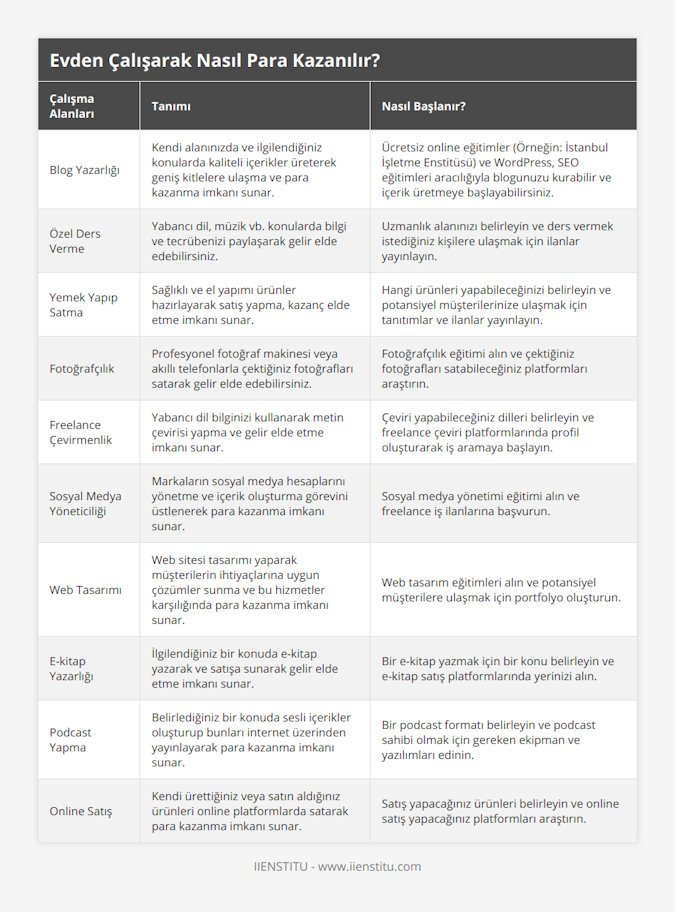 Blog Yazarlığı, Kendi alanınızda ve ilgilendiğiniz konularda kaliteli içerikler üreterek geniş kitlelere ulaşma ve para kazanma imkanı sunar, Ücretsiz online eğitimler (Örneğin: İstanbul İşletme Enstitüsü) ve WordPress, SEO eğitimleri aracılığıyla blogunuzu kurabilir ve içerik üretmeye başlayabilirsiniz, Özel Ders Verme, Yabancı dil, müzik vb konularda bilgi ve tecrübenizi paylaşarak gelir elde edebilirsiniz, Uzmanlık alanınızı belirleyin ve ders vermek istediğiniz kişilere ulaşmak için ilanlar yayınlayın, Yemek Yapıp Satma, Sağlıklı ve el yapımı ürünler hazırlayarak satış yapma, kazanç elde etme imkanı sunar, Hangi ürünleri yapabileceğinizi belirleyin ve potansiyel müşterilerinize ulaşmak için tanıtımlar ve ilanlar yayınlayın, Fotoğrafçılık, Profesyonel fotoğraf makinesi veya akıllı telefonlarla çektiğiniz fotoğrafları satarak gelir elde edebilirsiniz, Fotoğrafçılık eğitimi alın ve çektiğiniz fotoğrafları satabileceğiniz platformları araştırın, Freelance Çevirmenlik, Yabancı dil bilginizi kullanarak metin çevirisi yapma ve gelir elde etme imkanı sunar, Çeviri yapabileceğiniz dilleri belirleyin ve freelance çeviri platformlarında profil oluşturarak iş aramaya başlayın, Sosyal Medya Yöneticiliği, Markaların sosyal medya hesaplarını yönetme ve içerik oluşturma görevini üstlenerek para kazanma imkanı sunar, Sosyal medya yönetimi eğitimi alın ve freelance iş ilanlarına başvurun, Web Tasarımı, Web sitesi tasarımı yaparak müşterilerin ihtiyaçlarına uygun çözümler sunma ve bu hizmetler karşılığında para kazanma imkanı sunar, Web tasarım eğitimleri alın ve potansiyel müşterilere ulaşmak için portfolyo oluşturun, E-kitap Yazarlığı, İlgilendiğiniz bir konuda e-kitap yazarak ve satışa sunarak gelir elde etme imkanı sunar, Bir e-kitap yazmak için bir konu belirleyin ve e-kitap satış platformlarında yerinizi alın, Podcast Yapma, Belirlediğiniz bir konuda sesli içerikler oluşturup bunları internet üzerinden yayınlayarak para kazanma imkanı sunar, Bir podcast formatı belirleyin ve podcast sahibi olmak için gereken ekipman ve yazılımları edinin, Online Satış, Kendi ürettiğiniz veya satın aldığınız ürünleri online platformlarda satarak para kazanma imkanı sunar, Satış yapacağınız ürünleri belirleyin ve online satış yapacağınız platformları araştırın