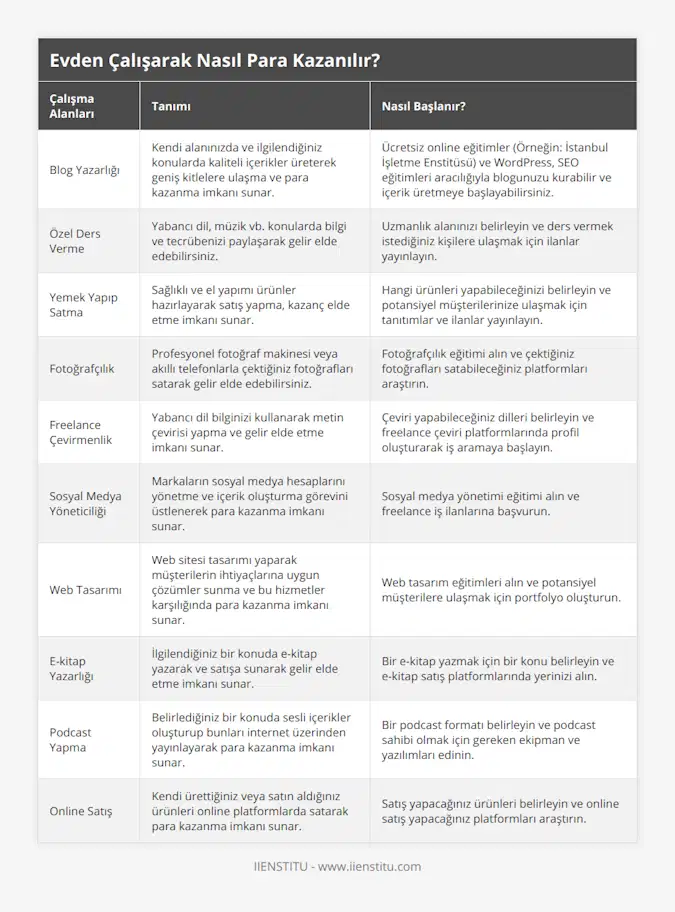 Blog Yazarlığı, Kendi alanınızda ve ilgilendiğiniz konularda kaliteli içerikler üreterek geniş kitlelere ulaşma ve para kazanma imkanı sunar, Ücretsiz online eğitimler (Örneğin: İstanbul İşletme Enstitüsü) ve WordPress, SEO eğitimleri aracılığıyla blogunuzu kurabilir ve içerik üretmeye başlayabilirsiniz, Özel Ders Verme, Yabancı dil, müzik vb konularda bilgi ve tecrübenizi paylaşarak gelir elde edebilirsiniz, Uzmanlık alanınızı belirleyin ve ders vermek istediğiniz kişilere ulaşmak için ilanlar yayınlayın, Yemek Yapıp Satma, Sağlıklı ve el yapımı ürünler hazırlayarak satış yapma, kazanç elde etme imkanı sunar, Hangi ürünleri yapabileceğinizi belirleyin ve potansiyel müşterilerinize ulaşmak için tanıtımlar ve ilanlar yayınlayın, Fotoğrafçılık, Profesyonel fotoğraf makinesi veya akıllı telefonlarla çektiğiniz fotoğrafları satarak gelir elde edebilirsiniz, Fotoğrafçılık eğitimi alın ve çektiğiniz fotoğrafları satabileceğiniz platformları araştırın, Freelance Çevirmenlik, Yabancı dil bilginizi kullanarak metin çevirisi yapma ve gelir elde etme imkanı sunar, Çeviri yapabileceğiniz dilleri belirleyin ve freelance çeviri platformlarında profil oluşturarak iş aramaya başlayın, Sosyal Medya Yöneticiliği, Markaların sosyal medya hesaplarını yönetme ve içerik oluşturma görevini üstlenerek para kazanma imkanı sunar, Sosyal medya yönetimi eğitimi alın ve freelance iş ilanlarına başvurun, Web Tasarımı, Web sitesi tasarımı yaparak müşterilerin ihtiyaçlarına uygun çözümler sunma ve bu hizmetler karşılığında para kazanma imkanı sunar, Web tasarım eğitimleri alın ve potansiyel müşterilere ulaşmak için portfolyo oluşturun, E-kitap Yazarlığı, İlgilendiğiniz bir konuda e-kitap yazarak ve satışa sunarak gelir elde etme imkanı sunar, Bir e-kitap yazmak için bir konu belirleyin ve e-kitap satış platformlarında yerinizi alın, Podcast Yapma, Belirlediğiniz bir konuda sesli içerikler oluşturup bunları internet üzerinden yayınlayarak para kazanma imkanı sunar, Bir podcast formatı belirleyin ve podcast sahibi olmak için gereken ekipman ve yazılımları edinin, Online Satış, Kendi ürettiğiniz veya satın aldığınız ürünleri online platformlarda satarak para kazanma imkanı sunar, Satış yapacağınız ürünleri belirleyin ve online satış yapacağınız platformları araştırın