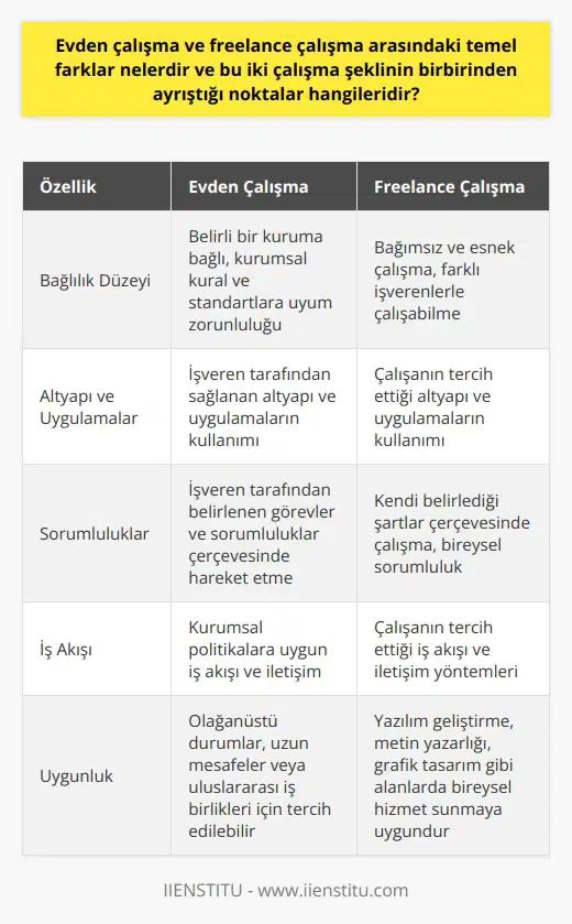 ve Freelance Çalışma Arasındaki Farklar ve freelance çalışma, günümüzde giderek daha popüler hale gelen esnek çalışma modelleridir. Ancak bu iki çalışma şekli farklı özelliklere sahip olup ayrı ayrı değerlendirilmelidir. Nedir? , bir kurum veya kuruluş tarafından belirlenen işlerin, çalışanın evinde veya istediği başka bir mekanda tamamlanmasını ifade eder. Bu çalışma modelinde, işveren tarafından sağlanan belirli altyapı olanakları kullanılır ve çalışan, kuruluşun belirlediği görevler ve sorumluluklar çerçevesinde hareket eder. Özellikle olağanüstü durumlar, uzun mesafeler veya uluslararası iş birlikleri modelinin tercih edilmesine vesile olabilir. Freelance Çalışma Nedir? Freelance çalışma ise, çalışanın herhangi bir kuruma veya kuruluşa bağlı olmadan çalıştığı iş türüdür. Bu durumda seçilen özellikle yazılım geliştirme, metin yazarlığı ve grafik tasarım gibi alanlarda bireysel hizmet sunan kişi, birçok farklı işverenle kendi belirlediği şartlar çerçevesinde çalışabilir. Freelance çalışanın iş akışı, iletişim ve işbirliği için kendi seçtiği altyapı ve uygulamalar kullanılabilir. Ayrışan Noktalar ve freelance çalışma arasındaki temel ayrışan noktalar, bağlılık düzeyi, altyapı ve sorumluluklar olarak ele alınabilir. durumunda çalışan, belirli bir kuruluşa bağlıdır ve uyulması gereken kurumsal kurallar ve standartlar bulunmaktadır. Freelance çalışma ise daha esnek ve bağımsız bir şekilde yapılan işler olarak değerlendirilebilir. Altyapı ve Uygulamalar modelinde, genellikle işveren tarafından sağlanan altyapı kullanılırken, freelance çalışma modelinde çalışanın tercih ettiği uygulamalar ve araçlar kullanılır. Microsoft Teams gibi işbirliği ve iletişim platformları, Trello gibi proje yönetimi uygulamaları her iki modelde de kullanılabilir, ancak kurumsal politikalara göre farklı özellikler kullanılabilir. Sonuç ve Değerlendirme Sonuç olarak, ve freelance çalışma arasındaki temel farklar, çalışanın bağlılık düzeyi, altyapı ve sorumluluklarla ilişkilidir. Her iki model de belirli şartlar ve koşullar altında çalışanlar için avantajlar ve dezavantajlar sunar. Hangi çalışma modelinin uygun olduğuna karar verirken işveren ve çalışanın beklenti, organizasyon ve iletişim konularındaki gereksinimleri göz önünde bulundurulmalıdır.