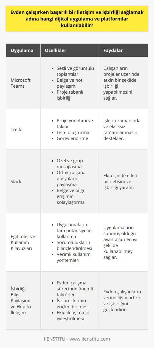 Evden çalışırken başarılı bir iletişim ve işbirliği sağlamak adına çeşitli dijital uygulama ve platformlar kullanılabilir. İletişim ve işbirliğinin güçlendirilmesi için tercih edilebilecek bazı önemli uygulamalar arasında Microsoft Teams, Trello ve Slack bulunmaktadır. Microsoftun sunduğu Teams uygulaması, yenilikçi bir iletişim platformu olarak karşımıza çıkar. Sesli ve görüntülü toplantıların yapılabileceği, belge ve notların paylaşıldığı bu platform sayesinde, çalışanlar projeler üzerinde etkin bir şekilde işbirliği yapabilmektedir. Trello ise, projeleri yönetme ve takibini sağlar. Bu uygulamanın sağladığı liste oluşturma ve görevlendirme özellikleri, aynı zamanda işlerin zamanında ve eksiksiz tamamlanmasını destekler. Diğer bir başarılı işbirliği uygulaması olan Slack, doğru bir şekilde kullanıldığında, bir ekip içinde etkili bir iletişim ve işbirliği yaratmaktadır. Slack, özel ve grup mesajlaşma özelliklerini barındırır. Ayrıca, ortak çalıma dosyalarını paylaşma özelliği, belge ve bilgi erişimini kolaylaştırma rolünü üstlenir. Bu dijital uygulamalar ve platformlar, evden çalışanların verimliliğini artırmak ve işbirliğini güçlendirmek için esneklik sağlar. Ancak, bu uygulamaların tam potansiyelinin kullanılması, onların doğru ve etkin bir şekilde kullanılmasına bağlıdır. Kullanıcılar, uygulamaları kullanırken sorumlulukları bilincinde olmalı ve bu platformları verimli bir şekilde kullanmayı öğrenmelidir. Uygulamaların sunmuş olduğu avantajları en iyi şekilde kullanabilmek adına eğitimler ve kullanım kılavuzlarından yararlanılabilir. İşbirliği, bilgi paylaşımı ve ekip içi iletişim gibi etkenlerin rolünün arttığı evden çalışma sürecinde, bu uygulamalar iş süreçlerini ve ekip iletişimini çeşitli açılardan güçlendirmektedir.