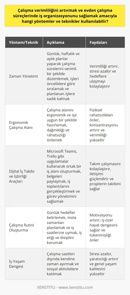 Evden çalışma süreçlerinin organizasyonu ve iş verimliliğinin artırılması, farklı teknikler ve yöntemlerle sağlanabilir. Öncelikle, zaman yönetimi tekniklerini uygulamak önemlidir. Günlük, haftalık ve aylık planlar yaparak verimli bir şekilde çalışma sürelerini düzenlemek, işleri önceliklere göre sıralamak ve planlanan işlere sadık kalmak evden çalışırken büyük öneme sahiptir. Ayrıca, çalışma alanını ergonomik ve işe uygun bir şekilde hazırlamak da önem taşır. Çalışma alanının dağınıklığı ve rahatsızlığı, çalışma verimliliğine olumsuz etki yapabilir.   Dijital teknoloji ve uygulamalar, evden çalışma süreçlerini kolaylaştırmak için bir dizi araç sunmaktadır. Örneğin, Microsoft Teams ve Trello gibi uygulamalar, takımın birlikte çalışabilmesi için ortak bir iş alanı oluşturabilir. Hem belgeleri, notları ve dosyaları saklamak ve paylaşmak için, hem de iş toplantılarını gerçekleştirmek için kullanılabilirler. Ek olarak, bu tür uygulamalar görev yönetimini, süreç izlemeyi ve iş akışını organize etmeye yardımcı olabilir. Trello gibi bir proje yönetimi uygulaması, görevleri listelemek, görev dağılımını belirlemek ve hedefleri takip etmek için kullanılabilir.  Evden çalışırken aylaklık ve    eksikliği gibi olası sorunları önlemek için, belirli bir çalışma rutini oluşturmak önemlidir. Günlük hedefler belirlemek, mola zamanları planlamak ve iş saatlerine uymak, iş etiği ve disiplini korumak için gereklidir. Ayrıca, iş ve özel hayat arasında sağlıklı bir denge kurmak da önemli olacaktır. Çalışma saatleri dışında, kendine zaman ayırmak ve sosyal aktivitelere katılmak, iş verimliliği üzerinde olumlu bir etkisi olabilir.   Sonuç olarak, evden çalışmanın etkililiği ve verimliliği, iyi bir zaman yönetimi, uygun bir çalışma ortamı, dijital iş izleme ve işbirliği araçları ve sağlıklı bir iş-yaşam dengesi için iyi bir stratejiye bağlıdır.