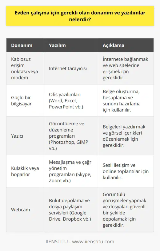 Donanım: -Kablosuz erişim noktası veya modem  -Güçlü bir bilgisayar  -Yazıcı  -Kulaklık veya hoparlör  Yazılım: -İnternet tarayıcısı  -   (Word, Excel, PowerPoint vb.)  -Görüntüleme ve düzenleme programları (  , GIMP vb.)  -Mesajlaşma ve çağrı yönetim programları (Skype, Zoom vb.)  -Bulut depolama ve dosya paylaşım servisleri (Google Drive, Dropbox vb.)  -Müzik ve video oynatma programları  -Veri tabanı programları (MySQL, Oracle vb.)