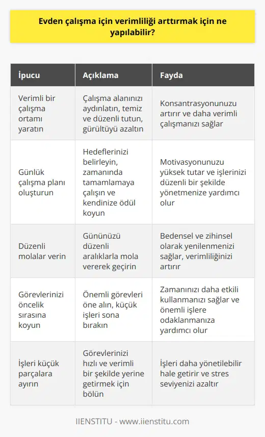 1. Verimli bir çalışma ortamı yaratmak için, evinizi çalışma ortamına dönüştürmelisiniz. Çalışacağınız alanı aydınlatın, temiz ve düzenli tutun ve gürültüyü azaltın.  2. Her gün bir çalışma planı oluşturun ve kendinize ödül koyun. Günlük hedeflerinizi belirleyin ve bunları zamanında tamamlamaya çalışın.  3. Gününüzü düzenli aralıklarla mola vermekle geçirmeye çalışın. Dinlenme, bedensel ve zihinsel olarak yenilenmeyi sağlayacaktır.  4. Günlük görevlerinizi veya projelerinizi sıraya koyun. Çok önemli görevlerinizi öne alın ve ufak işleri sona bırakın.  5. Görevlerinizi hızlı ve verimli bir şekilde yerine getirmek için işleri küçük parçalara ayırın.  6. Evden çalışırken potansiyel olarak başınızın üstünde duran görevleri veya projeleri kendinize hatırlatmak için bir hatırlatıcı oluşturun.  7. Günlük olarak toplu olarak çalışmak için arkadaşlarınızla online toplantılar yapmayı deneyin.  8. Uyku düzeninizi ve beslenme alışkanlıklarınızı uygun şekilde koruyun.