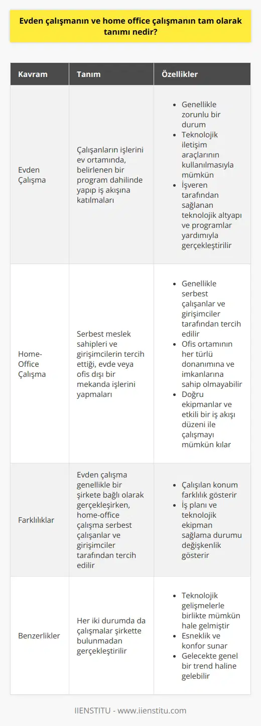 ve home-office çalışma, son dönemlerin en popüler ve üzerinde en çok konuşulan konularından biri olmuştur. Dünya genelinde yaşanan koronavirüs pandemisi etkisiyle birçok işletme, çalışma düzenlerini sanal dünyaya taşıyarak home-office çalışma düzenine geçmiştir. Bu durum,  ve home-office çalışma kavramlarını gündemimize taşımıştır.   nın Tanımı  , çalışanların işlerini ev ortamında, belirlenen bir program dahilinde yapıp iş akışına katılmaları şeklinde ifade edilebilmektedir. Bu, teknolojik iletişim araçlarının kullanılmasıyla mümkün hale gelmiştir. , çalışanların işverenin sağladığı teknolojik altyapı ve programlar yardımıyla, işlerini evden yürütmeleri sürecini ifade eder.  ayrıcalık değil, genellikle zorunlu bir durum olarak kabul edilir.   Home-Office Çalışmanın Tanımı  Home-office çalışma ise, genellikle serbest meslek sahipleri ve girişimcilerin tercih ettiği bir çalışma yöntemidir. Çalışanlar evlerinde veya herhangi bir ofis dışı bir mekanda işlerini yapabilirler. Home-office çalışma, bir ofis ortamının her türlü donanımına ve imkanlarına sahip olmasa da, doğru ekipmanlar ve etkili bir iş akışı düzeni ile çalışmayı mümkün kılar. Burada önemli olan nokta, çalışanın kendi disiplinini sağlaması ve iş akışını düzgün bir şekilde planlamasıdır.   Farklılıklar ve Benzerlikler   ve home-office çalışma kavramları aynı anlama gelmemektedir. , genellikle bir şirkete bağlı olarak gerçekleşirken, home-office çalışma genellikle serbest çalışanlar ve girişimciler tarafından tercih edilir. Her iki durumda da çalışmalarda şirkette bulunmamanın tek farkı, bulunulan konumdur. İş planı şirket tarafından yapılmış ve size gerekli teknolojik ekipman sağlanmış olabilir.   Sonuç olarak,  veya home-office çalışma, koronavirüs pandemisi gibi olağanüstü durumlarla birlikte standart işleyişin dışına çıkan, teknolojik gelişmelerle birlikte mümkün hale gelen çağımızın yeni iş modelidir. Her ne kadar zorunlu hale getirilmiş olsa da, toplumun birçoğu, bu çalışma şeklinin sunduğu esneklik ve konfor nedeniyle uzun vadede genel bir trend haline gelebileceğini düşünmektedir.