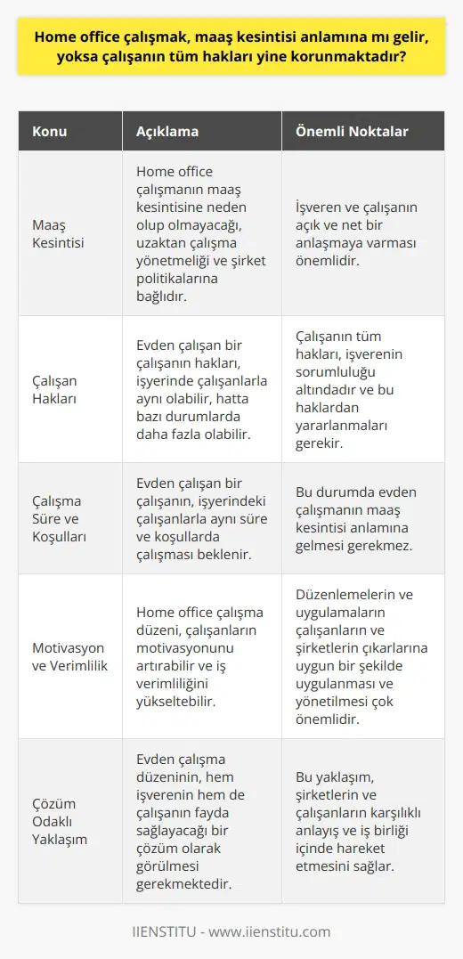Evden çalışmanın, yani home officenin, çalışanın maaşında bir kesintiye sebep olup olmadığı ve çalışanın haklarının korunup korunmadığı, uzaktan çalışma yönetmeliği ve şirket politikalarına bağlıdır. Çalışanın tüm hakları, uzaktan çalışma yönetmeliği çerçevesinde belirlenir ve bu haklar, işyerinde çalışanlarla aynı olabilir, hatta bazı durumlardan dolayı daha fazla olabilir. Örneğin, evden çalışan bir çalışanın, işyerindeki çalışanlarla aynı süre ve koşullarda çalışması beklenir ve bu durumda evden çalışmanın maaş kesintisi anlamına gelmesi gerekmez.  Ancak, şirket politikaları bu durumu belirleyebilir. Şirketin home office politikası ve uygulamaları, çalışanın maaşını ve diğer haklarını etkileyebilir. Yani, maaş kesintisi olup olmayacağı, tamamen şirketin politikalarına bağlıdır. Aynı zamanda, home office çalışanların tüm hakları, işverenin sorumluluğu altındadır ve bu haklardan yararlanmaları gerekir.  Dolayısıyla, home office çalışmanın maaş kesintisi anlamına gelip gelmediği, uzaktan çalışma yönetmeliği ve şirket politikalarına bağlıdır. Belirtilen düzenlemeler ve uygulamalar çerçevesinde çalışanın tüm hakları korunmalıdır. Bununla birlikte, evden çalışmanın tüm indirimler ve haklarla ilgili belirsizlikleri ortadan kaldırmak için işveren ve çalışanın bu konuda açık ve net bir anlaşmaya varması önemlidir. Home office çalışma düzeni, çalışanların motivasyonunu artırabilir ve iş verimliliğini yükseltebilir. Bu nedenle, bu düzenlemelerin ve uygulamaların çalışanların ve şirketlerin çıkarlarına uygun bir şekilde uygulanması ve yönetilmesi çok önemlidir. Evden çalışma düzeninin, hem işverenin hem de çalışanın fayda sağlayacağı bir çözüm olarak görülmesi gerekmektedir.
