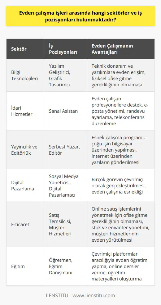 Evden çalışma işleri arasında birden çok sektör ve iş pozisyonu bulunmaktadır. Bunlar arasında yazılım geliştirme, grafik tasarım, sanal asistanlık, serbest yazarlık, sosyal medya yönetimi, dijital pazarlama, veri girişi, müşteri hizmetleri, satış ve eğitim bulunmaktadır.  Yazılım geliştiriciler ve grafik tasarımcılar, teknik donanımlara ve yazılımlara evlerinden erişebildikleri için evden çalışmayı kolaylıkla sürdürebilirler. Via online platformlar üzerinde çalıştıkları için fiziksel bir ofise gitmeleri gerekmez.  Sanal asistanlar aynı zamanda evden çalışan diğer profesyoneller için çok önemli bir rol oynarlar. Evinde çalışan bir CEOnun yürütme görevlerini üstlenebilirler: bu, e-postaları yönetme, randevuları ayarlama ve telekonferansları düzenleme gibi görevleri içerir.  Freelance yazarlar ve editörler genellikle evden çalışır, çünkü bu hem esnek bir program sağlar hem de işlerinin çoğu bilgisayarlarında yapılır. İnternet üzerinden yazılarını ve düzenlemelerini gönderebilirler.  Sosyal medya yöneticileri, dijital pazarlamacılar ve diğer benzer alanlardaki profesyoneller genellikle birçok görevi çevrimiçi olarak gerçekleştirirler, bu yüzden onlar da evden çalışma seçeneğinden yararlanabilecek işler arasında yer alıyorlar.  E-ticaret, evden çalışanlar için daha yeni bir iş alanıdır. Online satış işlemlerini yönetmek için bir ofise gitmeye gerek yoktur.  Ürünlerin satışını yapmak, stok ve envanter yönetimi, müşteri hizmetleri ve diğer ilgili görevler evden yürütülebilir.  Son olarak, öğretmenler ve eğitim danışmanları da artık çevrimiçi platformları kullanarak evden öğretim yapabilirler. Çoğu durumda, bu, öğrencilere online dersler vermek veya öğretim materyalleri oluşturmak anlamına gelir.   Ayrıca, birçok sektörde yüksek düzey yöneticiler ve liderler de evden çalışma düzenlemesine geçmiştir. Karar verme süreçleri, toplantılar ve stratejiler artık çevrimiçi platformlar aracılığıyla yönetiliyor ve uygulanıyor. Pandemiden dolayı birçok organizasyon, yönetimsel işlerin evden yürütülmesine izin vermiştir.  Sonuç olarak, evden çalışma seçeneklerinin sağladığı esneklik ve uygunluk sayesinde, çeşitli sektörler ve iş pozisyonları bu yeni çalışma biçimine geçiş yapmaktadır. Pandeminin getirdiği zorluklara rağmen, birçok profesyonel ve işletme evden çalışma düzenlemesini başarılı bir şekilde uygulayabilmektedir.