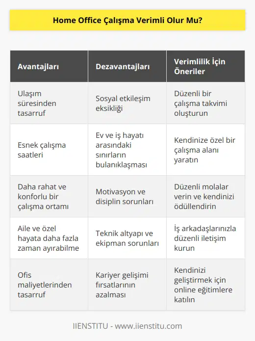 Home office çalışmanın verimli olması tamamen kişiye bağlıdır. Eğer belli bir disiplin ve plan içerisinde çalışma yapılırsa verimli sonuç alınabilir. Ancak esnek zamana güvenip rahat çalışma işleri aksatır ve verimli olması beklenemez.