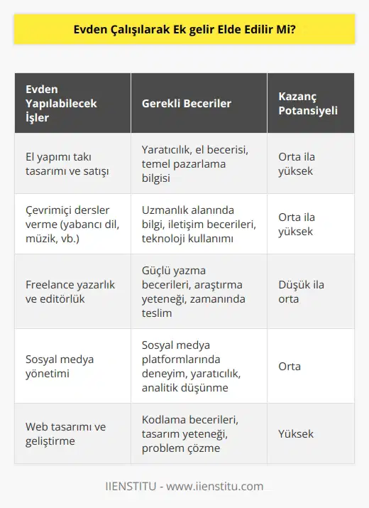 Evden çalışarak ek gelir elde etmek mümkündür. Bunun için hem meslek sahibi olup gelirini arttırmak isteyen kişiler, hem de ev hanımları    örneklerinden başarılı oldukları alanda faaliyet gösterebilirler. İnternet üzerinden yapılan ürünler satılarak gelir elde etmek mümkündür.