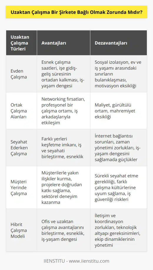 Uzaktan çalışma sizin şirket dışında başka bir yerde çalışmanızı ifade eder. Çalıştığınız işletme bilgisayar ve diğer çalışacağınız ekipmanları temin eder. Yaptığınızı işi şirket adına yürüttüğünüz için bir işletmeye bağlı olmak zorundasınız.