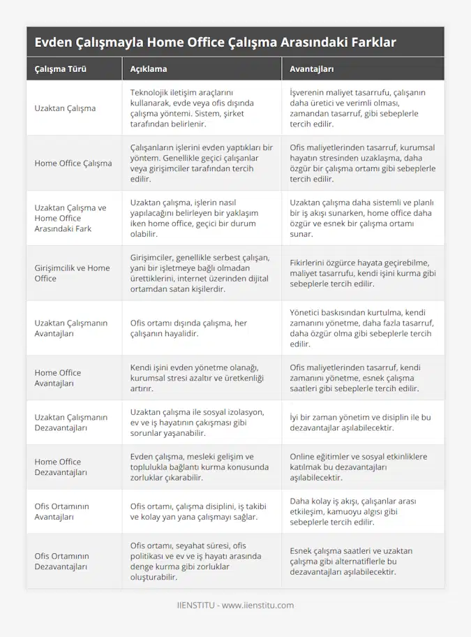 Uzaktan Çalışma, Teknolojik iletişim araçlarını kullanarak, evde veya ofis dışında çalışma yöntemi Sistem, şirket tarafından belirlenir, İşverenin maliyet tasarrufu, çalışanın daha üretici ve verimli olması, zamandan tasarruf, gibi sebeplerle tercih edilir, Home Office Çalışma, Çalışanların işlerini evden yaptıkları bir yöntem Genellikle geçici çalışanlar veya girişimciler tarafından tercih edilir, Ofis maliyetlerinden tasarruf, kurumsal hayatın stresinden uzaklaşma, daha özgür bir çalışma ortamı gibi sebeplerle tercih edilir, Uzaktan Çalışma ve Home Office Arasındaki Fark, Uzaktan çalışma, işlerin nasıl yapılacağını belirleyen bir yaklaşım iken home office, geçici bir durum olabilir, Uzaktan çalışma daha sistemli ve planlı bir iş akışı sunarken, home office daha özgür ve esnek bir çalışma ortamı sunar, Girişimcilik ve Home Office, Girişimciler, genellikle serbest çalışan, yani bir işletmeye bağlı olmadan ürettiklerini, internet üzerinden dijital ortamdan satan kişilerdir, Fikirlerini özgürce hayata geçirebilme, maliyet tasarrufu, kendi işini kurma gibi sebeplerle tercih edilir, Uzaktan Çalışmanın Avantajları, Ofis ortamı dışında çalışma, her çalışanın hayalidir, Yönetici baskısından kurtulma, kendi zamanını yönetme, daha fazla tasarruf, daha özgür olma gibi sebeplerle tercih edilir, Home Office Avantajları, Kendi işini evden yönetme olanağı, kurumsal stresi azaltır ve üretkenliği artırır, Ofis maliyetlerinden tasarruf, kendi zamanını yönetme, esnek çalışma saatleri gibi sebeplerle tercih edilir, Uzaktan Çalışmanın Dezavantajları, Uzaktan çalışma ile sosyal izolasyon, ev ve iş hayatının çakışması gibi sorunlar yaşanabilir, İyi bir zaman yönetim ve disiplin ile bu dezavantajlar aşılabilecektir, Home Office Dezavantajları, Evden çalışma, mesleki gelişim ve toplulukla bağlantı kurma konusunda zorluklar çıkarabilir, Online eğitimler ve sosyal etkinliklere katılmak bu dezavantajları aşılabilecektir, Ofis Ortamının Avantajları, Ofis ortamı, çalışma disiplini, iş takibi ve kolay yan yana çalışmayı sağlar, Daha kolay iş akışı, çalışanlar arası etkileşim, kamuoyu algısı gibi sebeplerle tercih edilir, Ofis Ortamının Dezavantajları, Ofis ortamı, seyahat süresi, ofis politikası ve ev ve iş hayatı arasında denge kurma gibi zorluklar oluşturabilir, Esnek çalışma saatleri ve uzaktan çalışma gibi alternatiflerle bu dezavantajları aşılabilecektir
