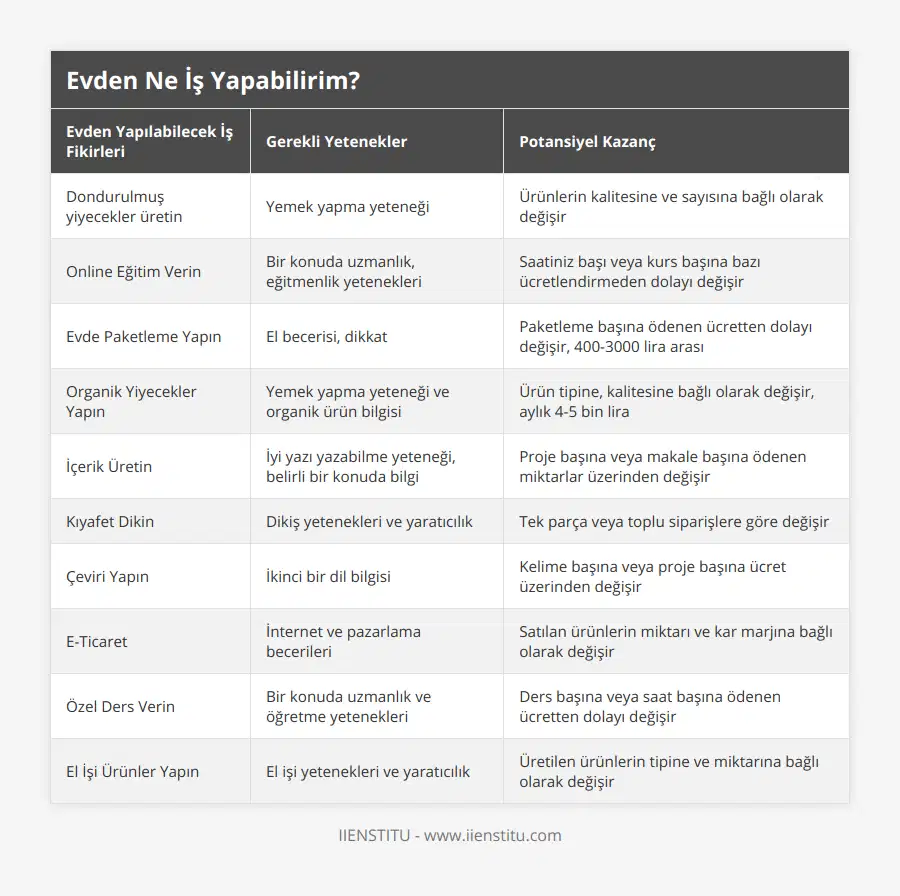 Dondurulmuş yiyecekler üretin, Yemek yapma yeteneği, Ürünlerin kalitesine ve sayısına bağlı olarak değişir, Online Eğitim Verin, Bir konuda uzmanlık, eğitmenlik yetenekleri, Saatiniz başı veya kurs başına bazı ücretlendirmeden dolayı değişir, Evde Paketleme Yapın, El becerisi, dikkat, Paketleme başına ödenen ücretten dolayı değişir, 400-3000 lira arası, Organik Yiyecekler Yapın, Yemek yapma yeteneği ve organik ürün bilgisi,  Ürün tipine, kalitesine bağlı olarak değişir, aylık 4-5 bin lira, İçerik Üretin, İyi yazı yazabilme yeteneği, belirli bir konuda bilgi, Proje başına veya makale başına ödenen miktarlar üzerinden değişir, Kıyafet Dikin, Dikiş yetenekleri ve yaratıcılık, Tek parça veya toplu siparişlere göre değişir, Çeviri Yapın, İkinci bir dil bilgisi, Kelime başına veya proje başına ücret üzerinden değişir, E-Ticaret, İnternet ve pazarlama becerileri, Satılan ürünlerin miktarı ve kar marjına bağlı olarak değişir, Özel Ders Verin, Bir konuda uzmanlık ve öğretme yetenekleri, Ders başına veya saat başına ödenen ücretten dolayı değişir, El İşi Ürünler Yapın, El işi yetenekleri ve yaratıcılık, Üretilen ürünlerin tipine ve miktarına bağlı olarak değişir