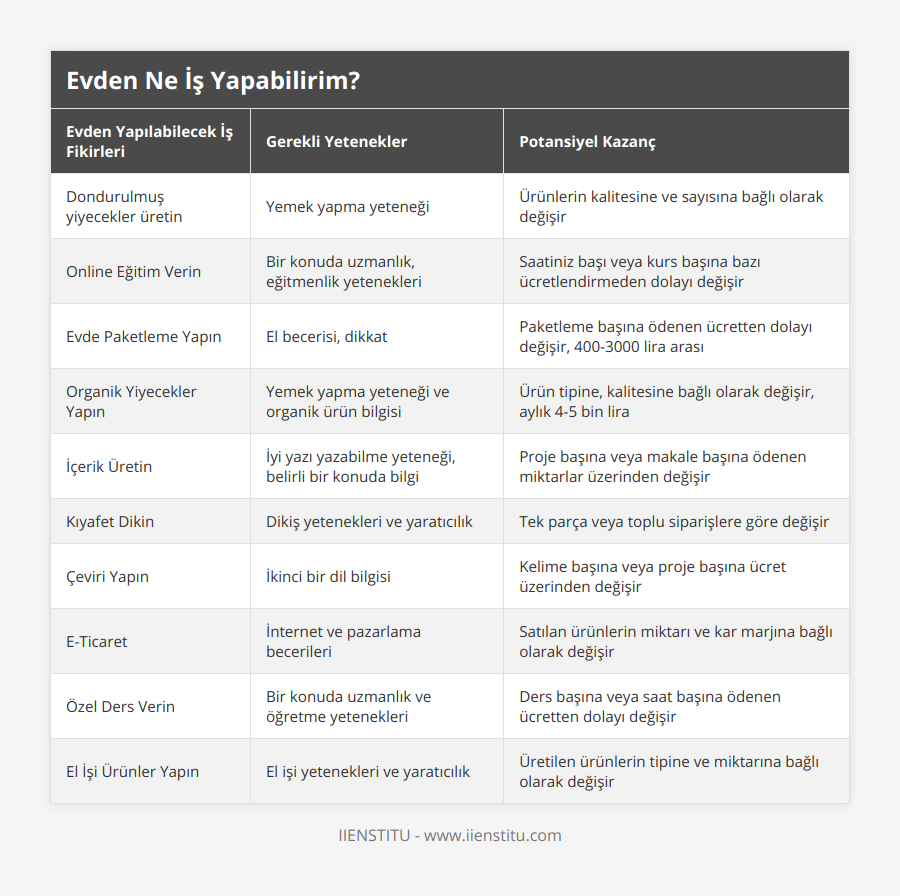 Dondurulmuş yiyecekler üretin, Yemek yapma yeteneği, Ürünlerin kalitesine ve sayısına bağlı olarak değişir, Online Eğitim Verin, Bir konuda uzmanlık, eğitmenlik yetenekleri, Saatiniz başı veya kurs başına bazı ücretlendirmeden dolayı değişir, Evde Paketleme Yapın, El becerisi, dikkat, Paketleme başına ödenen ücretten dolayı değişir, 400-3000 lira arası, Organik Yiyecekler Yapın, Yemek yapma yeteneği ve organik ürün bilgisi, Ürün tipine, kalitesine bağlı olarak değişir, aylık 4-5 bin lira, İçerik Üretin, İyi yazı yazabilme yeteneği, belirli bir konuda bilgi, Proje başına veya makale başına ödenen miktarlar üzerinden değişir, Kıyafet Dikin, Dikiş yetenekleri ve yaratıcılık, Tek parça veya toplu siparişlere göre değişir, Çeviri Yapın, İkinci bir dil bilgisi, Kelime başına veya proje başına ücret üzerinden değişir, E-Ticaret, İnternet ve pazarlama becerileri, Satılan ürünlerin miktarı ve kar marjına bağlı olarak değişir, Özel Ders Verin, Bir konuda uzmanlık ve öğretme yetenekleri, Ders başına veya saat başına ödenen ücretten dolayı değişir, El İşi Ürünler Yapın, El işi yetenekleri ve yaratıcılık, Üretilen ürünlerin tipine ve miktarına bağlı olarak değişir