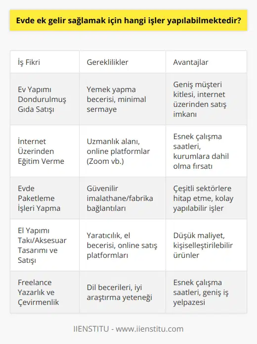 Evde ek gelir sağlamak için yapılabilecek işler  Evinde ek gelir sağlamak isteyenler için çeşitli sektörlere hitap eden ve farklı becerilere sahip bireylerin rahatlıkla yerine getirebileceği işler bulunmaktadır. Evde yapılabilecek işlerin çoğu için ya sermaye kullanmaya gerek yoktur ya da çok az bir sermaye ile başlanabilir; bu durum da bu işleri cazip hale getirmektedir. İşte evinizde istediğiniz   sına göre yapabileceğiniz birkaç iş fikri:  Ev yapımı dondurulmuş gıda satışı  Eğer yemek yapmayı seviyorsanız ve bu alanda beceriniz varsa, ev yapımı dondurulmuş gıdalar üreterek satışını gerçekleştirebilirsiniz. Mantı, börek, yazlık-kışlık pişmeye ya da ısıtmaya hazır sebze yemekleri hazırlayarak, çevrenizdeki market ve restoranlara sipariş hazırlayabilir, aynı zamanda   ne yaptıracağınız reklamlarla internet üzerinden de satış yapabilirsiniz.  İnternet üzerinden eğitim verme  Alanında uzman olduğunuz bir konuda internet üzerinden eğitim vererek ek gelir elde etmeniz mümkündür. Zoom gibi platformlar üzerinden eğitimler düzenleyebilir ve belki ilk zamanlarda zorlansanız da kısa sürede adapte olarak, eğitim veren kurumların bünyesine dahil olarak bildiklerinizi aktarabilirsiniz. Aynı zamanda evden derslerinizi istediğiniz saatlerde ve günlerde ayarlayarak para kazanabilirsiniz.  Evde paketleme işleri yapma  Fabrikalar ve imalathaneler, evlere haftalık ya da aylık paketleme işleri vermektedir. Bu işler, kına paketleme, çerez paketleme, mum paketleme, boncuk paketleme, mandal paketleme ve plastik bardak tabak paketleme gibi çeşitlilik gösterir ve herkes tarafından rahatlıkla yapılabilir. Evde paketleme işi yapmak isteyenlerin dikkat etmesi gereken en önemli nokta, güvenilir imalathane ya da fabrikalar ile bağlantıya geçmektir. Bu nedenle güvenilir yerleri seçerek, evde ek gelir elde etmek mümkündür.