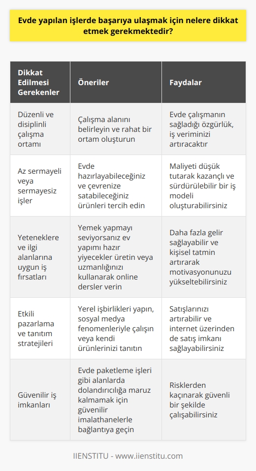 Evden yapılan işlerde başarıya ulaşmak için dikkat edilmesi gereken unsurlar Öncelikle evde çalışma düzenini sağlamak önemlidir. Çalışma alanınızı belirleyerek, rahat ve düzenli bir ortam oluşturmalısınız. Bu sayede evde çalışmanın sağladığı özgürlük, iş veriminizin artmasına katkıda bulunacaktır. Ayrıca evde yapılan işlerin başarılı şekilde gerçekleşmesi için disiplinli ve planlı çalışma, iş ve özel hayata dair sınırları çizmek de oldukça önemlidir. Sermaye düşük veya hiç olmayan işler tercih etmelidir. Evinizde hazırlayabileceğiniz ve çevrenizdeki kişilere satabileceğiniz ürünler, başlangıç olarak düşünülebilir. Bu sayede hem işin maliyetine dikkat edilmiş olunacak hem de kazançlı ve sürdürülebilir bir iş modeli oluşturulabilecektir. İş fikrine ve yeteneklere göre iş imkanları araştırılmalıdır. Örneğin yemek yapmayı seviyorsanız, ev yapımı hazır yiyecekler üretebilir veya belirli bir mesleğe sahipseniz, bu alanda uzmanlaşıp online dersler verebilirsiniz. Bu sayede evde yapılan işler daha fazla gelir sağlayabilir ve kişisel tatmin sağlayarak motivasyonu artırabilir. Pazarlama ve tanıtım stratejileri belirlenmelidir. Satış yapmak için çevre, market ve restoranlar gibi yerel işbirlikleriyle başlanabilir. Ayrıca sosyal medya fenomenleriyle işbirliği yaparak veya kendi ürünlerinizi tanıtarak internet üzerinden de satış imkanı sağlanabilir. Güvenilir iş imkanlarına dikkat etmek önemlidir. Özellikle evde paketleme işleri gibi alanlarda dolandırıcılığa maruz kalmamak için, güvenilir imalathanelerle bağlantıya geçilmelidir. Sonuç olarak, evde yapılan işlerde başarıya ulaşmak için dikkat edilmesi gereken temel unsurlar; düzenli ve disiplinli bir çalışma ortamı sağlamak, az sermayeli veya sermayesiz işler tercih etmek, yeteneklere ve ilgi alanlarına göre iş fırsatlarını değerlendirmek, etkili pazarlama ve tanıtım stratejileri geliştirmek ve güvenilir iş imkanlarını araştırmaktır. Bu sayede evden çalışarak daha özgür ve tatmin edici bir iş hayatına adım atmak mümkün olacaktır.