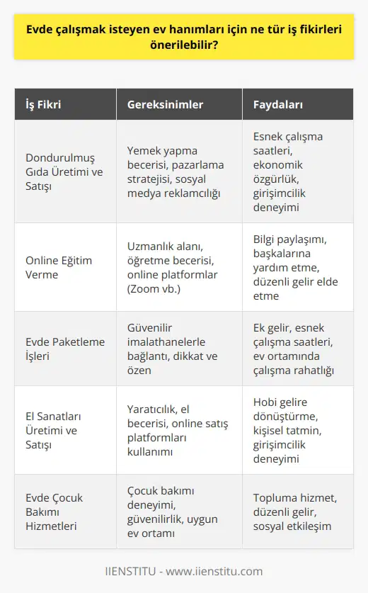 Ev Hanımları İçin Evde İş Fikirleri: Ekonomik Özgürlük ve Esnek Çalışma Saatleri  Ev hanımları için evde yapılabilec   sayesinde hem ekonomik özgürlüğe kavuşabilmek hem de esnek çalışma saatlerine sahip olmak mümkündür. Öncelikle evde yemek yapmayı seviyorsanız ve beceriniz varsa, dondurulmuş gıda sektöründe mantı, börek, yazlık-kışlık pişmeye ya da ısıtmaya hazır sebze yemekleri gibi ürünlerin üretimi ve satışıyla para kazanabilirsiniz. Bu tür işlerde pazarınızı çevrenizdeki market ve restoranlara odaklamanız ve bu işi daha profesyonel hale getirmek için sosyal medya üzerinden reklam yapmanız önemlidir.  Eğer belirli bir mesleğiniz veya uzmanlaştığınız bir alan varsa, evde para kazanmanın bir diğer yolu da internet üzerinden ders veya eğitim vermek olabilir. Özellikle günümüzde Zoom gibi platformlar sayesinde, evden istediğiniz saatlerde ve günlerde eğitimlerinizi düzenleyip ücretli olarak sunabilirsiniz. Bu şekilde hem bilgi ve deneyiminizi paylaşarak başkalarına yardımcı olur hem de gelir elde edersiniz.  Son olarak, evde paketleme işleri yaparak da ek gelir sağlamak mümkündür. Kına paketleme, çerez paketleme, mum paketleme, boncuk paketleme, mandal paketleme ve plastik bardak tabak paketleme gibi işler, fabrikalar ve imalathaneler tarafından evlere verilen haftalık ya da aylık işler olarak düşünülebilir. Bu tip işleri yaparken dikkat edilmesi gereken en önemli nokta, güvenilir imalathaneler ile bağlantıya geçmektir ve internet üzerinden dolandırıcılara karşı dikkatli olmak gerekmektedir.  Özetle, ev hanımlarına yönelik    fikirleri sayesinde hem aile bütçesine katkı sağlanır, hem ekonomik özgürlük ve esnek çalışma saatlerine sahip olunur. Başarılı olmak için iş fikrine uygun bir pazarlama ve dağıtım stratejisi geliştirmek ve çevrenizdeki imkanları doğru kullanmak önemlidir.