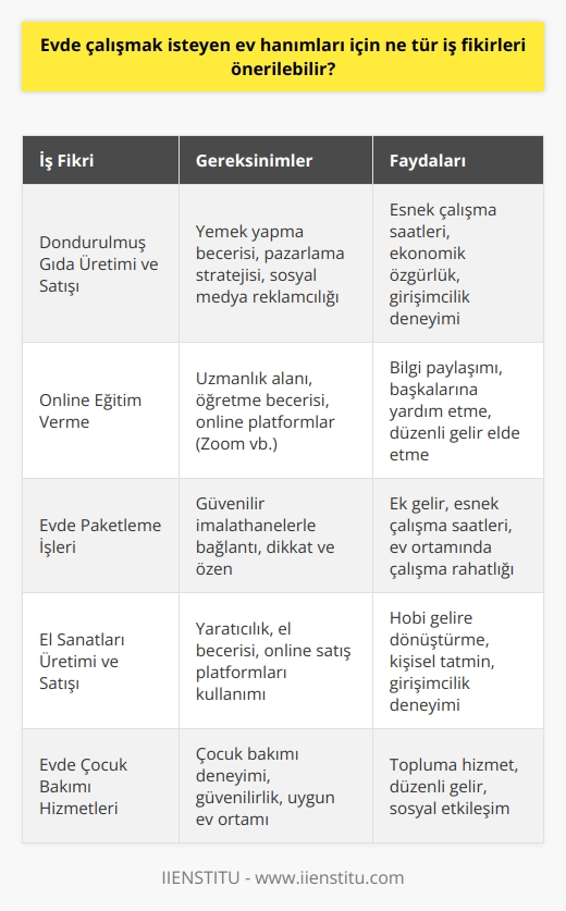 Ev Hanımları İçin Evde İş Fikirleri: Ekonomik Özgürlük ve Esnek Çalışma Saatleri Ev hanımları için evde yapılabilec sayesinde hem ekonomik özgürlüğe kavuşabilmek hem de esnek çalışma saatlerine sahip olmak mümkündür. Öncelikle evde yemek yapmayı seviyorsanız ve beceriniz varsa, dondurulmuş gıda sektöründe mantı, börek, yazlık-kışlık pişmeye ya da ısıtmaya hazır sebze yemekleri gibi ürünlerin üretimi ve satışıyla para kazanabilirsiniz. Bu tür işlerde pazarınızı çevrenizdeki market ve restoranlara odaklamanız ve bu işi daha profesyonel hale getirmek için sosyal medya üzerinden reklam yapmanız önemlidir. Eğer belirli bir mesleğiniz veya uzmanlaştığınız bir alan varsa, evde para kazanmanın bir diğer yolu da internet üzerinden ders veya eğitim vermek olabilir. Özellikle günümüzde Zoom gibi platformlar sayesinde, evden istediğiniz saatlerde ve günlerde eğitimlerinizi düzenleyip ücretli olarak sunabilirsiniz. Bu şekilde hem bilgi ve deneyiminizi paylaşarak başkalarına yardımcı olur hem de gelir elde edersiniz. Son olarak, evde paketleme işleri yaparak da ek gelir sağlamak mümkündür. Kına paketleme, çerez paketleme, mum paketleme, boncuk paketleme, mandal paketleme ve plastik bardak tabak paketleme gibi işler, fabrikalar ve imalathaneler tarafından evlere verilen haftalık ya da aylık işler olarak düşünülebilir. Bu tip işleri yaparken dikkat edilmesi gereken en önemli nokta, güvenilir imalathaneler ile bağlantıya geçmektir ve internet üzerinden dolandırıcılara karşı dikkatli olmak gerekmektedir. Özetle, ev hanımlarına yönelik fikirleri sayesinde hem aile bütçesine katkı sağlanır, hem ekonomik özgürlük ve esnek çalışma saatlerine sahip olunur. Başarılı olmak için iş fikrine uygun bir pazarlama ve dağıtım stratejisi geliştirmek ve çevrenizdeki imkanları doğru kullanmak önemlidir.