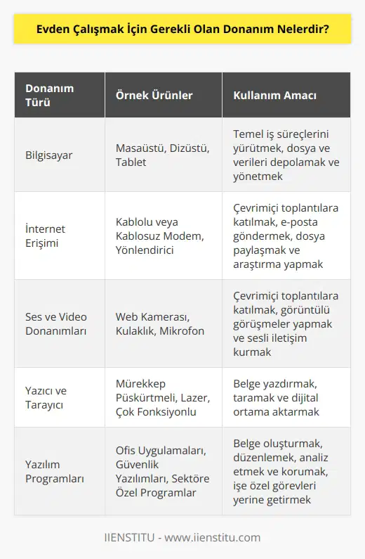 Gerekli donanım bilgisayar, internet erişimi, yazılım programları, ses ve video çağrı yazılımları, sunucu yazılımları ve güvenlik yazılımları olabilir. Ayrıca, masaüstü, dizüstü bilgisayar veya tablet, kulaklık, web kameraları, yazıcı ve tarayıcı, akıllı telefon, kablosuz modem veya yönlendirici, kablosuz mikrofon ve klavye gibi donanımlar da gerekli olabilir.