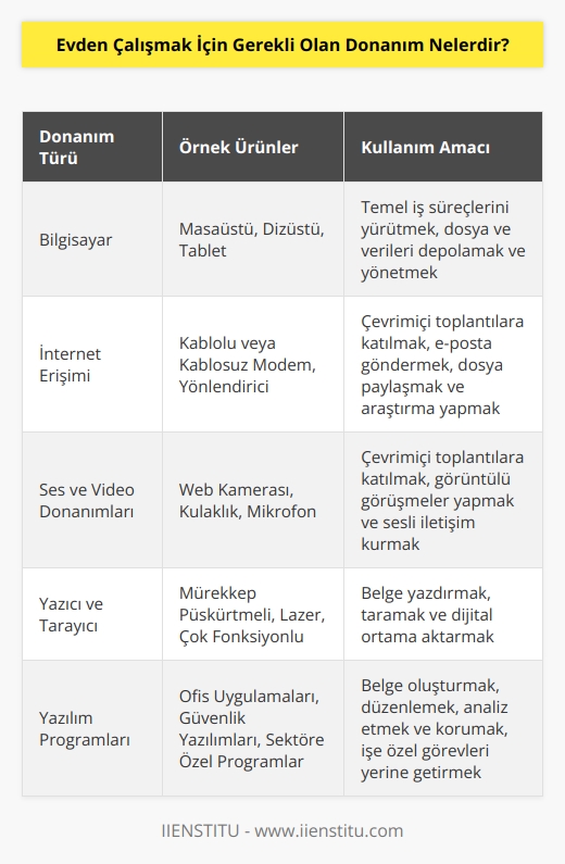 Gerekli donanım bilgisayar, internet erişimi, yazılım programları, ses ve video çağrı yazılımları, sunucu yazılımları ve güvenlik yazılımları olabilir. Ayrıca, masaüstü, dizüstü bilgisayar veya tablet, kulaklık, web kameraları, yazıcı ve tarayıcı, akıllı telefon, kablosuz modem veya yönlendirici, kablosuz mikrofon ve klavye gibi donanımlar da gerekli olabilir.