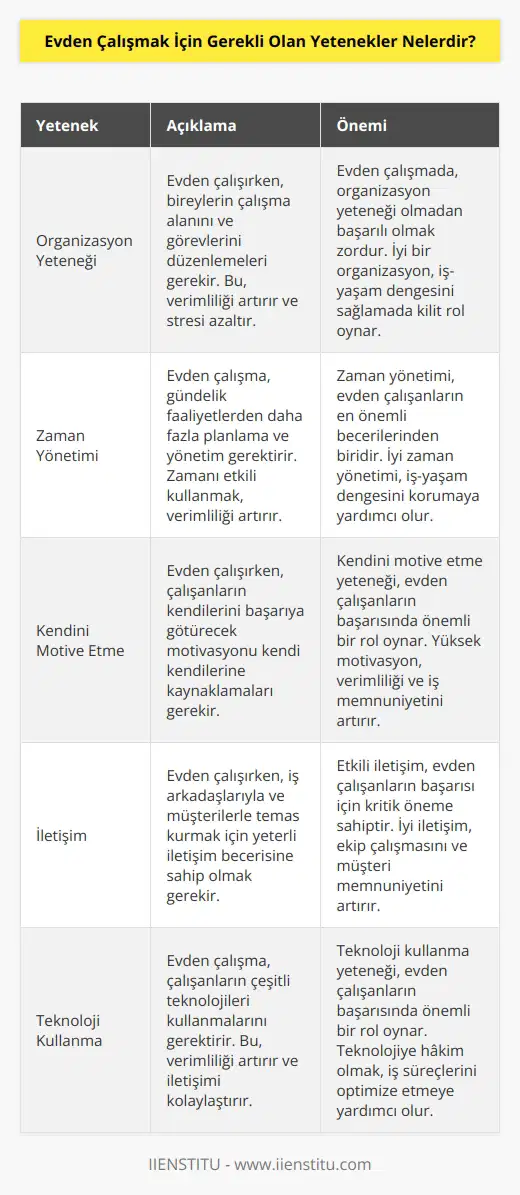 -Organizasyon yeteneği: Evden çalışırken, bireylerin çalışma alanını ve görevlerini düzenlemeleri gerekecek.  -Zaman yönetimi:   , gündelik faaliyetlerden daha fazla    ve yönetim gerektirir.  -Kendini motive etme: Çalışanların, kendilerini başarıya götürecek motivasyonu kendi kendilerine kaynaklamaları gerekir.  -İletişim: İş arkadaşlarıyla ve müşterilerle temas kurmak için yeterli iletişim becerisine sahip olmak gerekir.  -Teknoloji kullanma: , çalışanların çeşitli teknolojileri kullanmalarını gerektirir.  -Sorumluluk alma: Evden çalışırken, çalışanlar sorumluluk almaya ve görevlerini zamanında tamamlamaya çaba göstermelidir.