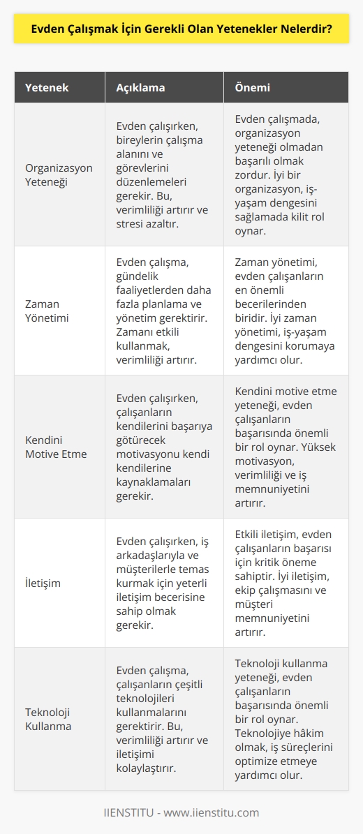 -Organizasyon yeteneği: Evden çalışırken, bireylerin çalışma alanını ve görevlerini düzenlemeleri gerekecek. -Zaman yönetimi: , gündelik faaliyetlerden daha fazla ve yönetim gerektirir. -Kendini motive etme: Çalışanların, kendilerini başarıya götürecek motivasyonu kendi kendilerine kaynaklamaları gerekir. -İletişim: İş arkadaşlarıyla ve müşterilerle temas kurmak için yeterli iletişim becerisine sahip olmak gerekir. -Teknoloji kullanma: , çalışanların çeşitli teknolojileri kullanmalarını gerektirir. -Sorumluluk alma: Evden çalışırken, çalışanlar sorumluluk almaya ve görevlerini zamanında tamamlamaya çaba göstermelidir.